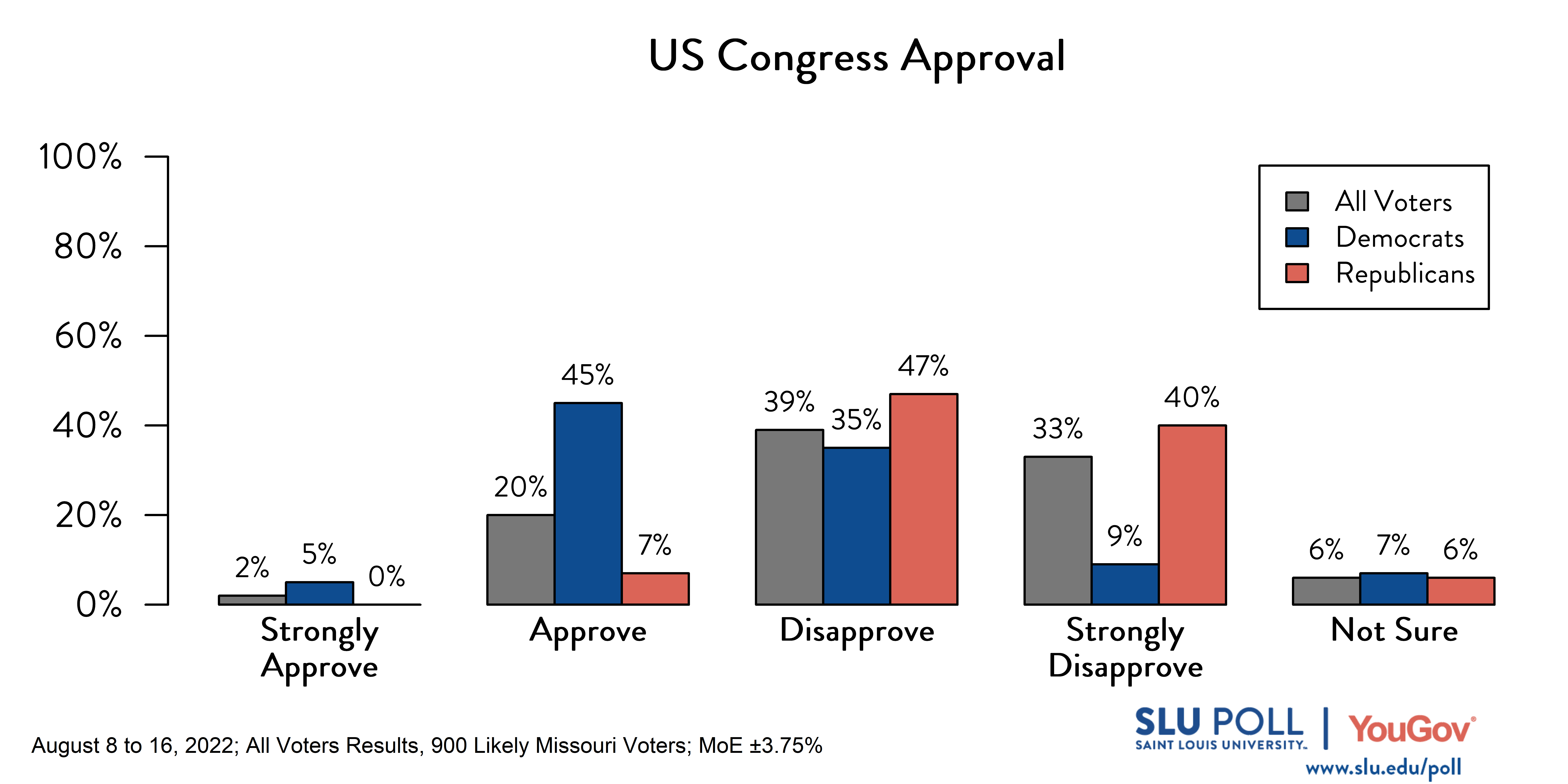Likely voters' responses to 'Do you approve or disapprove of the way each is doing their job: The US Congress?': 2% Strongly approve, 20% Approve, 39% Disapprove, 33% Strongly disapprove, and 6% Not sure. Democratic voters' responses: ' 5% Strongly approve, 45% Approve, 35% Disapprove, 9% Strongly disapprove, and 7% Not sure. Republican voters' responses: 0% Strongly approve, 7% Approve, 47% Disapprove, 40% Strongly disapprove, and 6% Not sure. 