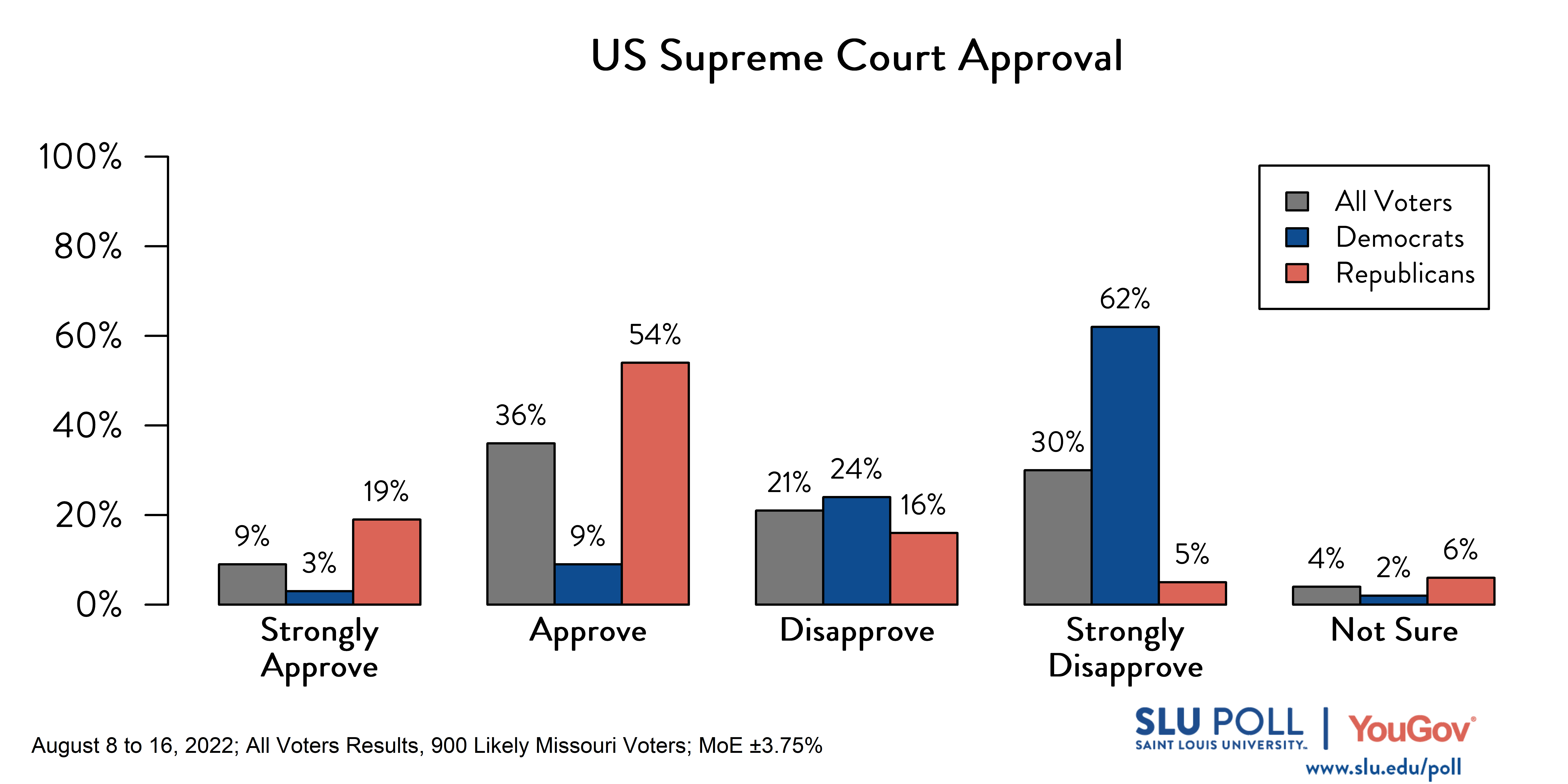 Likely voters' responses to 'Do you approve or disapprove of the way each is doing their job: The US Supreme Court?': 9% Strongly approve, 36% Approve, 21% Disapprove, 30% Strongly disapprove, and 4% Not sure. Democratic voters' responses: ' 3% Strongly approve, 9% Approve, 24% Disapprove, 62% Strongly disapprove, and 2% Not sure. Republican voters' responses: 19% Strongly approve, 54% Approve, 16% Disapprove, 5% Strongly disapprove, and 6% Not sure. 