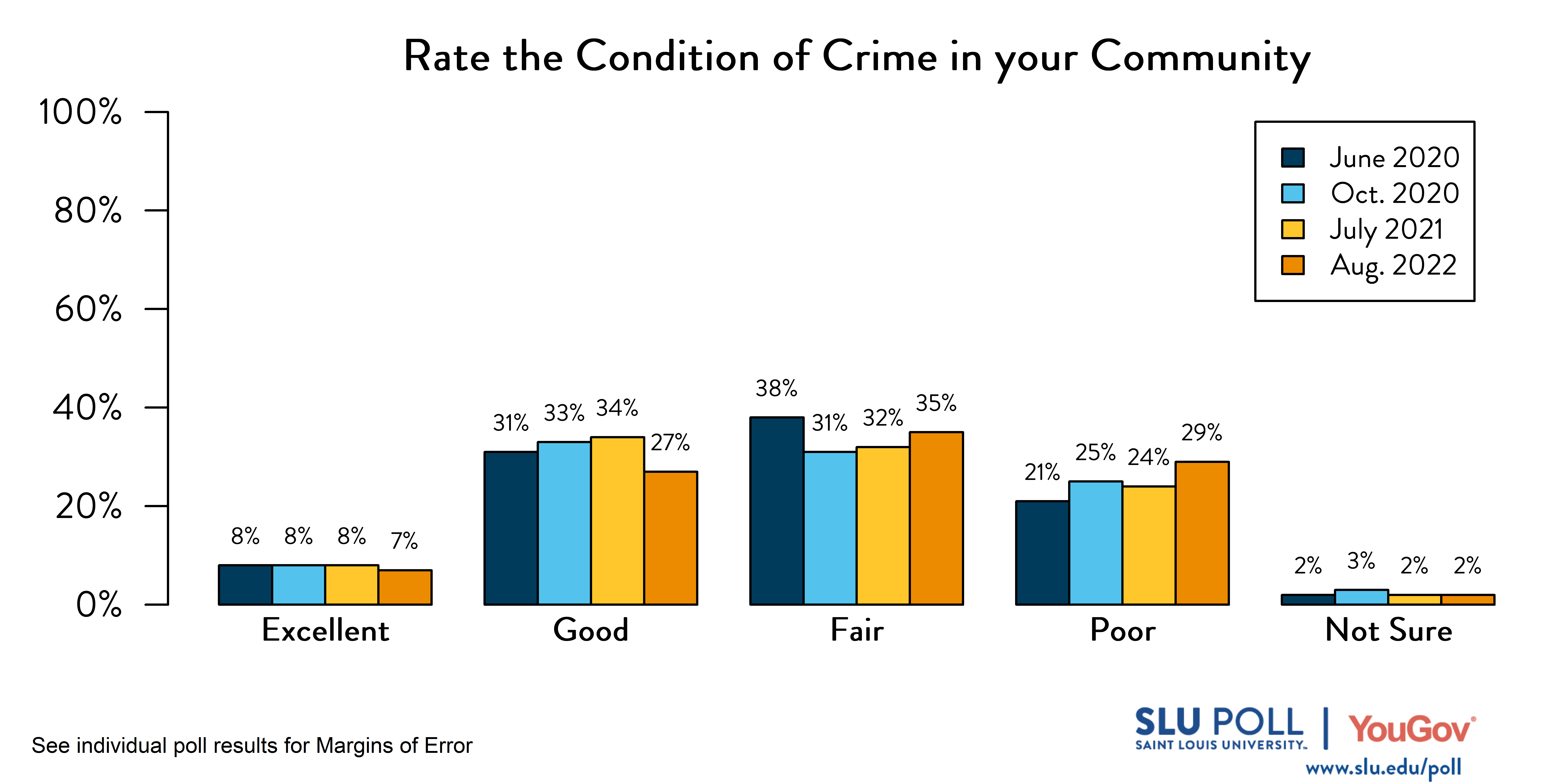 Likely voters' responses to 'How would you rate the following: Crime in your community?'. June 2020 Voter Responses 8% Excellent, 31% Good, 38% Fair, 21% Poor, and 2% Not Sure. October 2020 Voter Responses: 8% Excellent, 33% Good, 31% Fair, 25% Poor, and 3% Not sure. July 2021 Voter Responses: 8% Excellent, 34% Good, 32% Fair, 24% Poor, and 2% Not sure. August 2021 Voter Responses: 7% Excellent, 27% Good, 35% Fair, 29% Poor, and 2% Not sure.