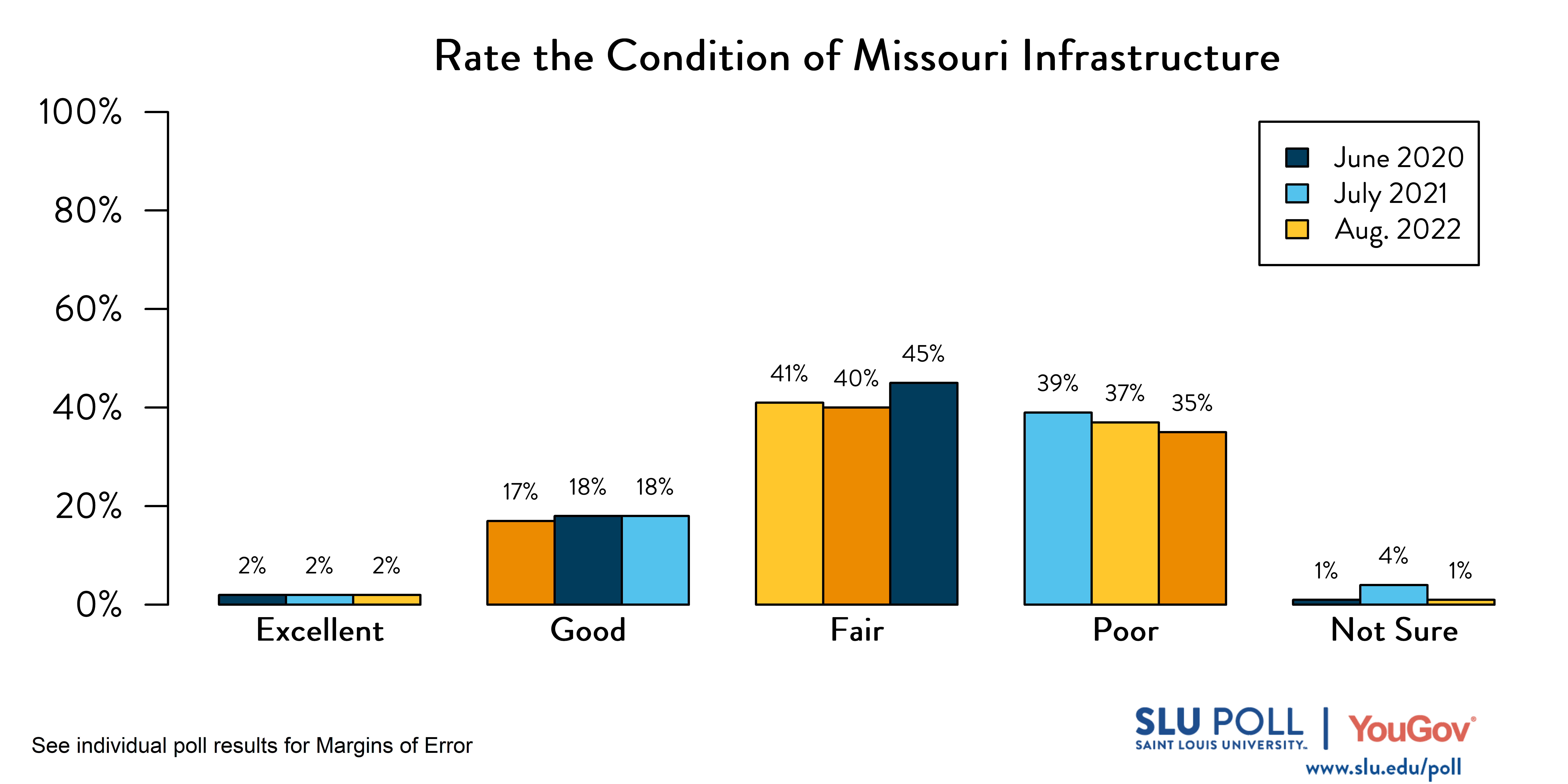 Likely voters' responses to 'How would you rate the following: Roads and infrastructure in the State of Missouri?': August 2022 Responses: 2% Excellent, 18% Good, 45% Fair, 35% Poor, and 1% Not sure. July 2021 Responses: 2% Excellent, 18% Good, 40% Fair, 37% Poor, and 4% Not sure. June 2020 Responses: 2% Excellent, 17% Good, 41% Fair, 39% Poor, and 1% Not sure.