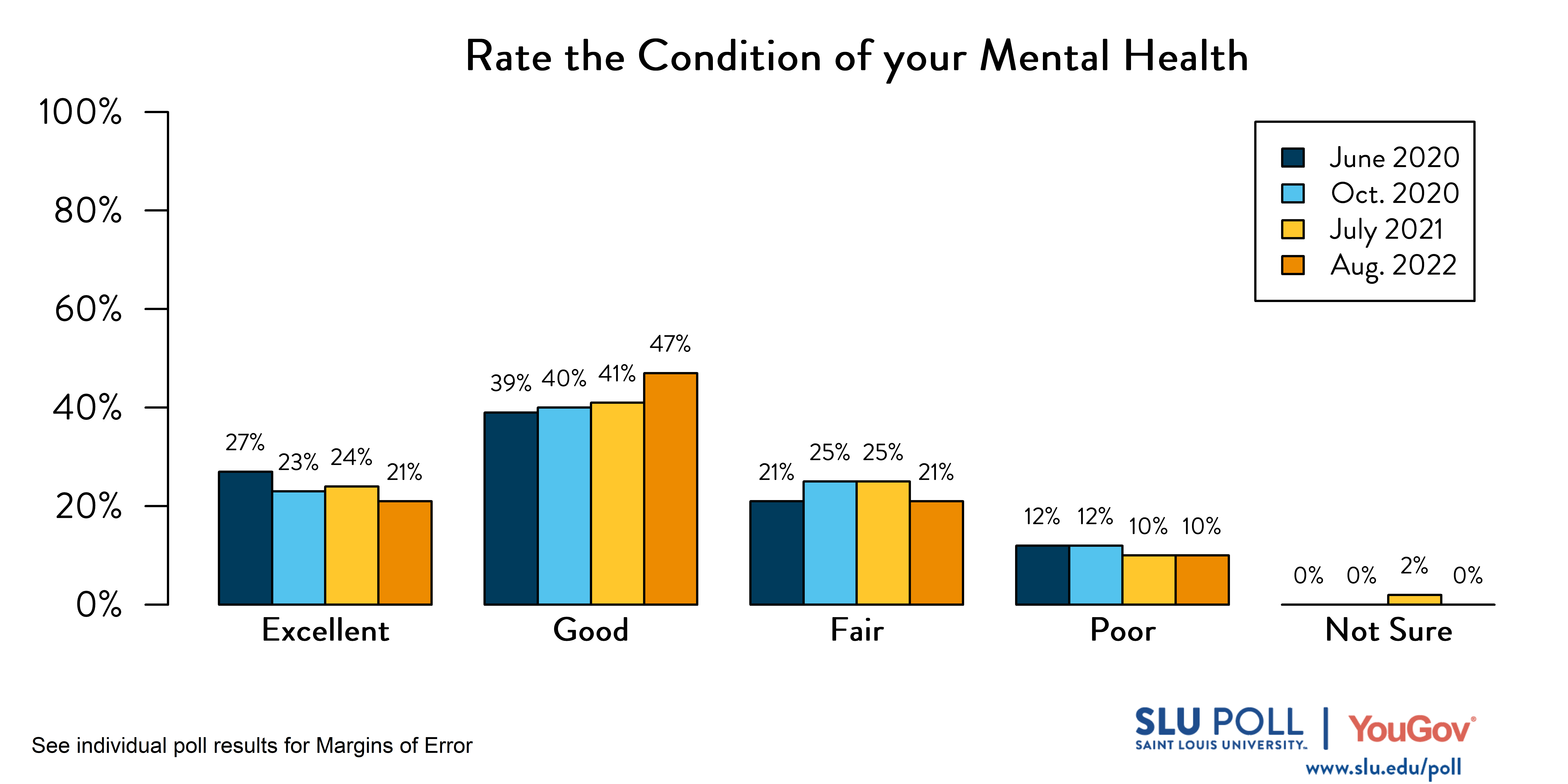 Likely voters' responses to 'How would you rate the following: Your mental health in the last month?'. June 2020 Voter Responses 27% Excellent, 39% Good, 21% Fair, 12% Poor, and 0% Not sure. October 2020 Voter Responses: 23% Excellent, 40% Good, 25% Fair, 12% Poor, and 0% Not sure. July 2021 Voter Responses: 24% Excellent, 41% Good, 25% Fair, 10% Poor, and 2% Not sure. August 2021 Voter Responses: 21% Excellent, 47% Good, 21% Fair, 10% Poor, and 0% Not sure.
