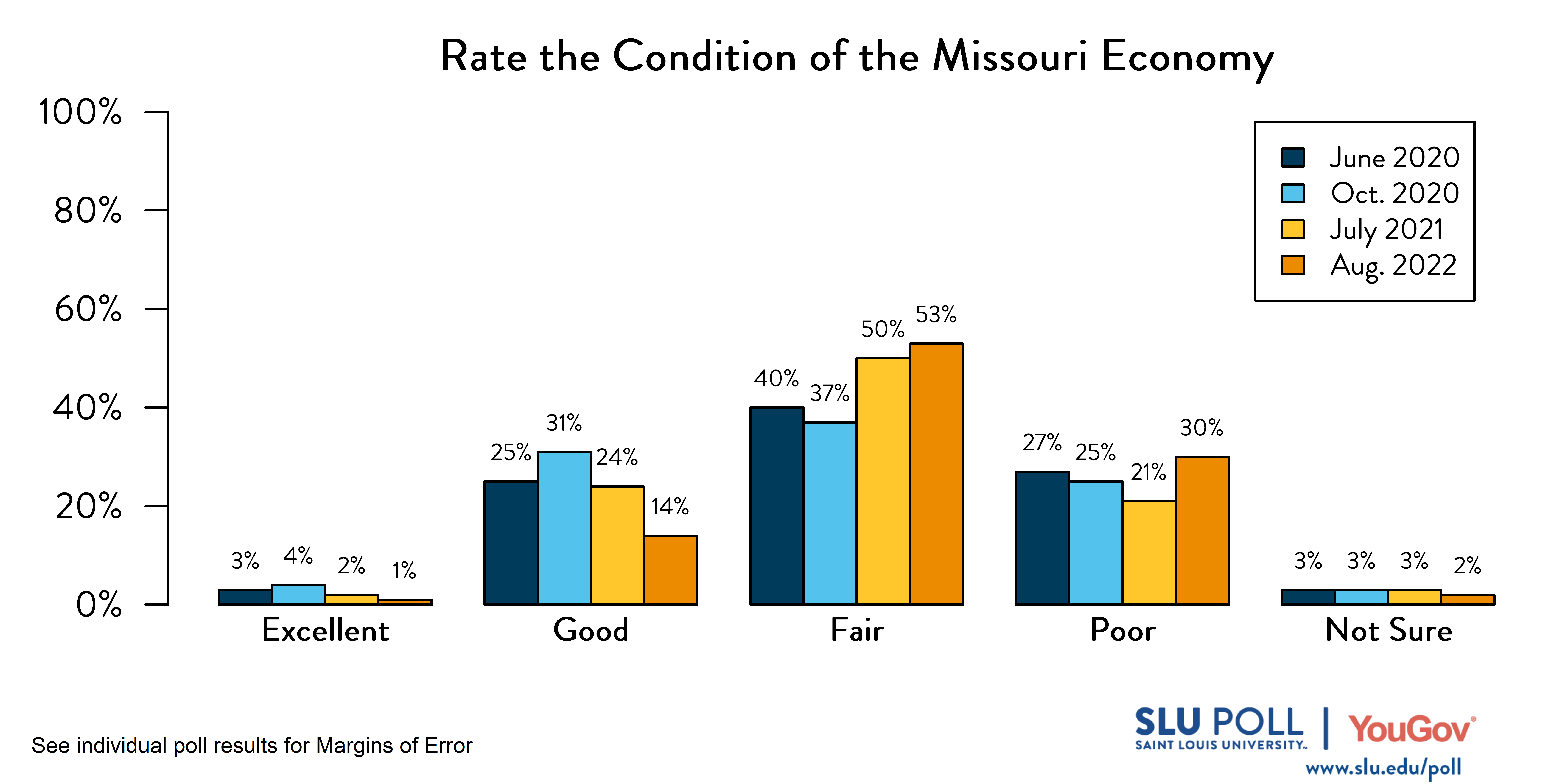 Likely voters' responses to 'How would you rate the condition of the following: The Economy in the State of Missouri?'. June 2020 Voter Responses 3% Excellent, 25% Good, 40% Fair, 27% Poor, and 3% Not Sure. October 2020 Voter Responses: 4% Excellent, 31% Good, 37% Fair, 25% Poor, and 3% Not sure. July 2021 Voter Responses: 2% Excellent, 24% Good, 50% Fair, 21% Poor, and 3% Not sure. August 2021 Voter Responses: 1% Excellent, 14% Good, 53% Fair, 30% Poor, and 2% Not sure.