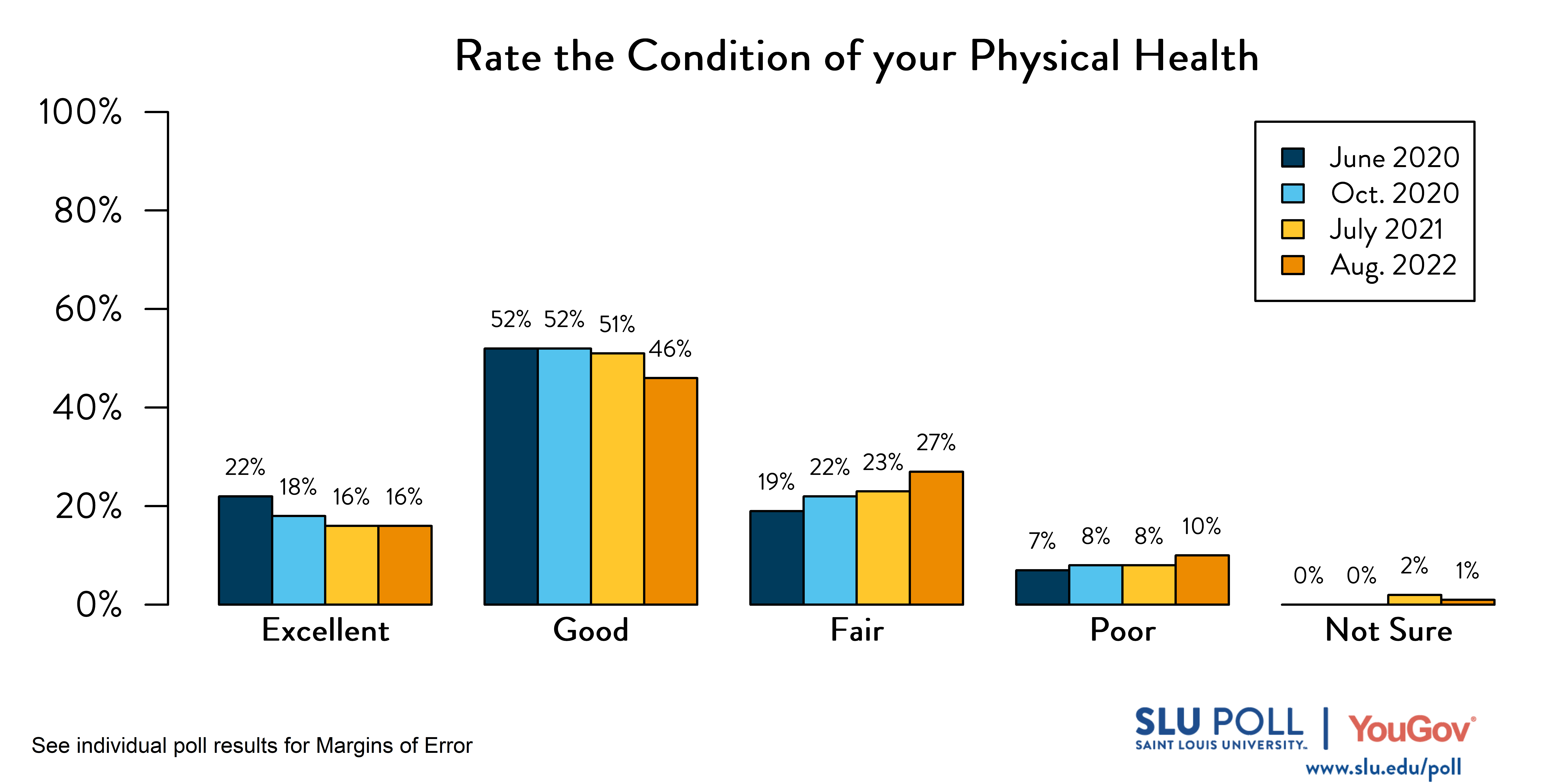 Likely voters' responses to 'How would you rate the following: Your physical health in the last month?'. June 2020 Voter Responses 22% Excellent, 52% Good, 19% Fair, 7% Poor, and 0% Not sure. October 2020 Voter Responses: 18% Excellent, 52% Good, 22% Fair, 8% Poor, and 0% Not sure. July 2021 Voter Responses: 16% Excellent, 51% Good, 23% Fair, 8% Poor, and 2% Not sure. August 2021 Voter Responses: 16% Excellent, 46% Good, 27% Fair, 10% Poor, and 1% Not sure.