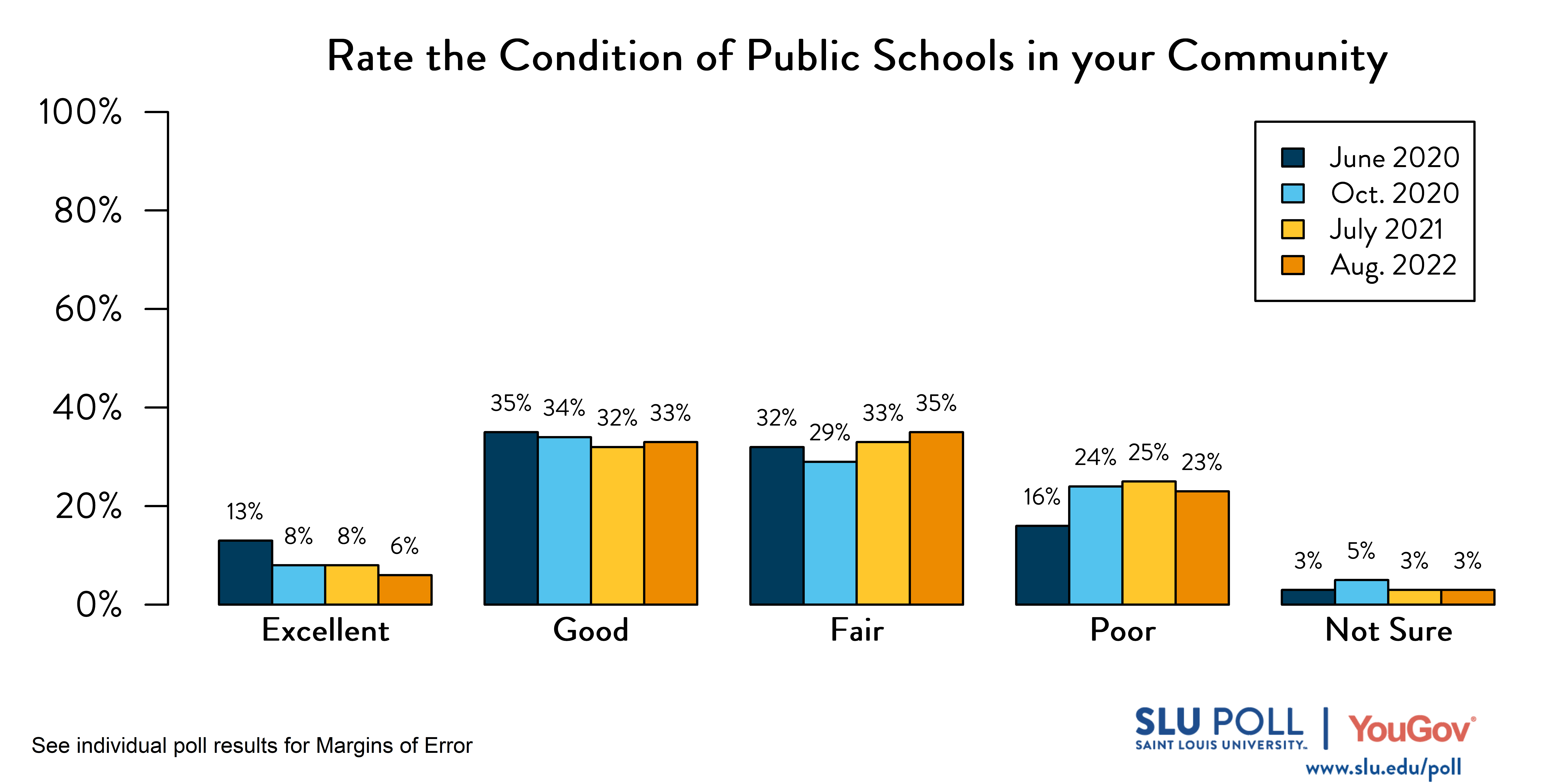 Likely voters' responses to 'How would you rate the following: Public Schools in your community?'. June 2020 Voter Responses 13% Excellent, 35% Good, 32% Fair, 16% Poor, and 3% Not Sure. October 2020 Voter Responses: 8% Excellent, 34% Good, 29% Fair, 24% Poor, and 5% Not sure. July 2021 Voter Responses: 8% Excellent, 32% Good, 33% Fair, 25% Poor, and 3% Not sure. August 2021 Voter Responses: 6% Excellent, 33% Good, 35% Fair, 23% Poor, and 3% Not sure.