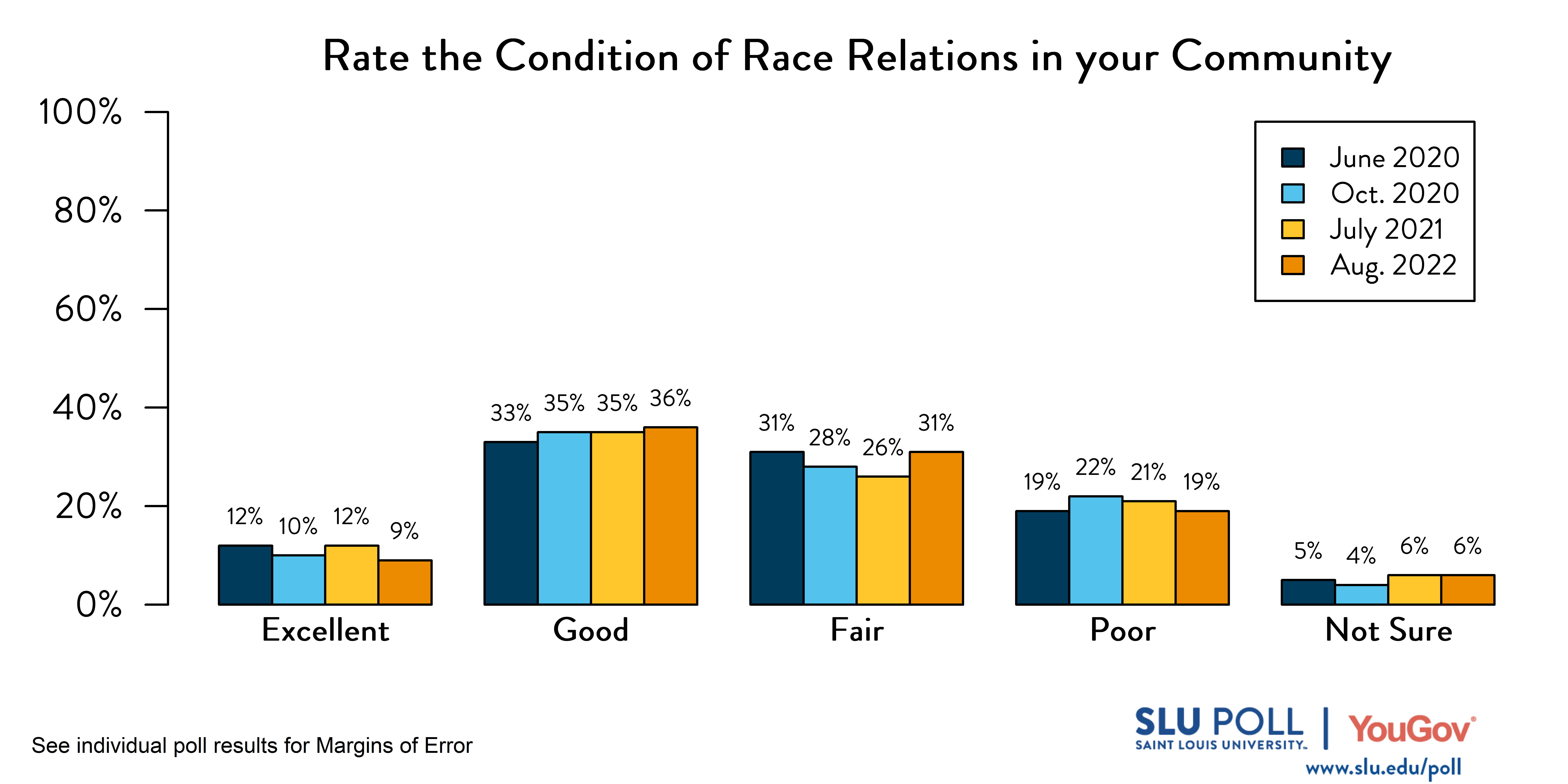 Likely voters' responses to 'How would you rate the following: Race relations in your community?'. June 2020 Voter Responses 12% Excellent, 33% Good, 31% Fair, 19% Poor, and 5% Not Sure. October 2020 Voter Responses: 10% Excellent, 35% Good, 28% Fair, 22% Poor, and 4% Not sure. July 2021 Voter Responses: 12% Excellent, 35% Good, 26% Fair, 21% Poor, and 6% Not sure. August 2021 Voter Responses: 9% Excellent, 36% Good, 31% Fair, 19% Poor, and 6% Not sure.