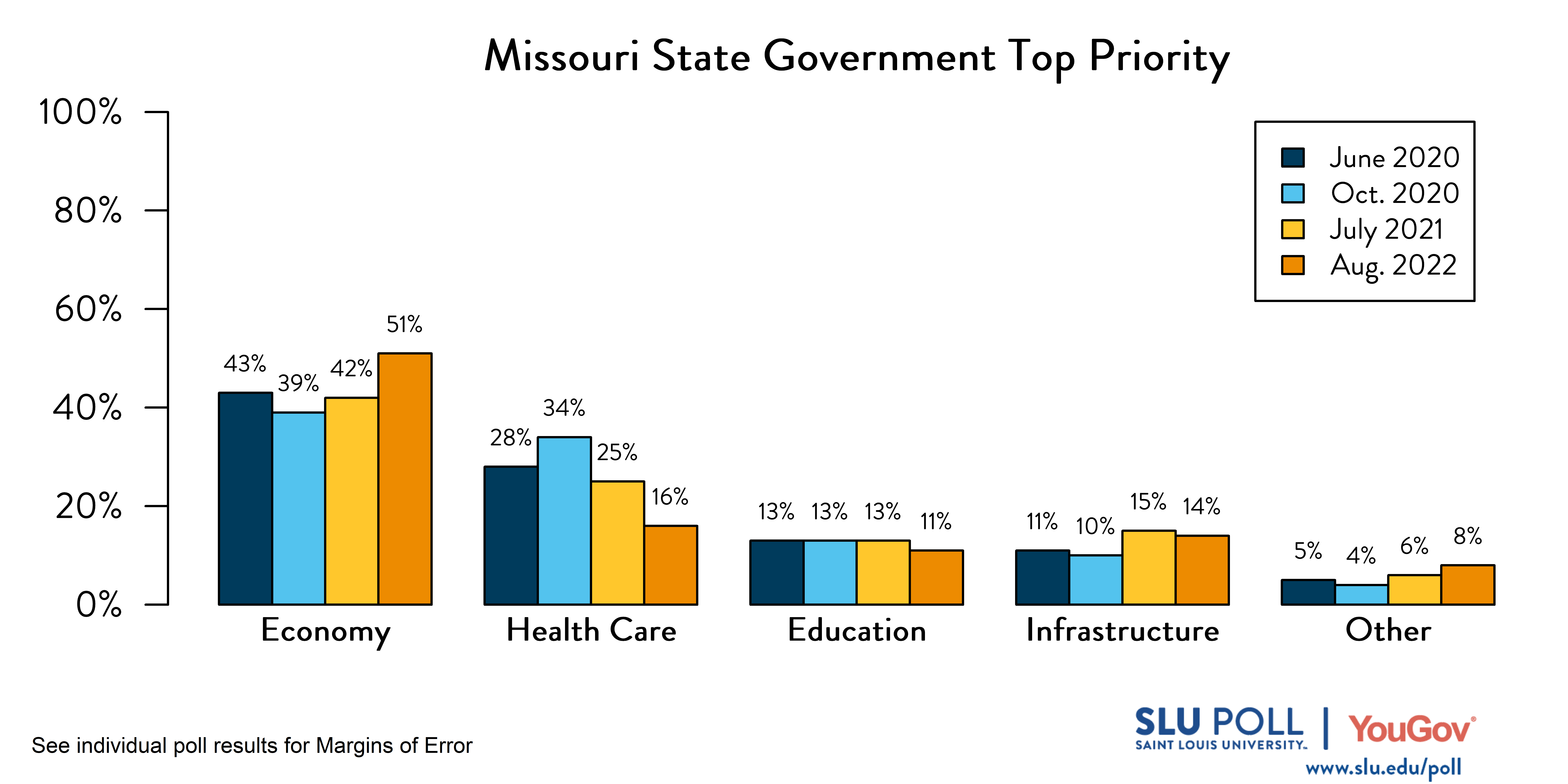 Likely voters' responses to 'Which of the following do you think should be the TOP priority of the Missouri state government?'. June 2020 Voter Responses 43% Economy, 28% Health Care, 13% Education, 11% Infrastructure, and 5% Other. October 2020 Voter Responses: 39% Economy, 34% Health care, 13% Education, 10% Infrastructure, and 4% Other. July 2021 Voter Responses: 42% Economy, 25% Health care, 13% Education, 15% Infrastructure, and 6% Other. August 2021 Voter Responses: 51% Economy, 16% Health care, 11% Education, 14% Infrastructure, and 8% Other.