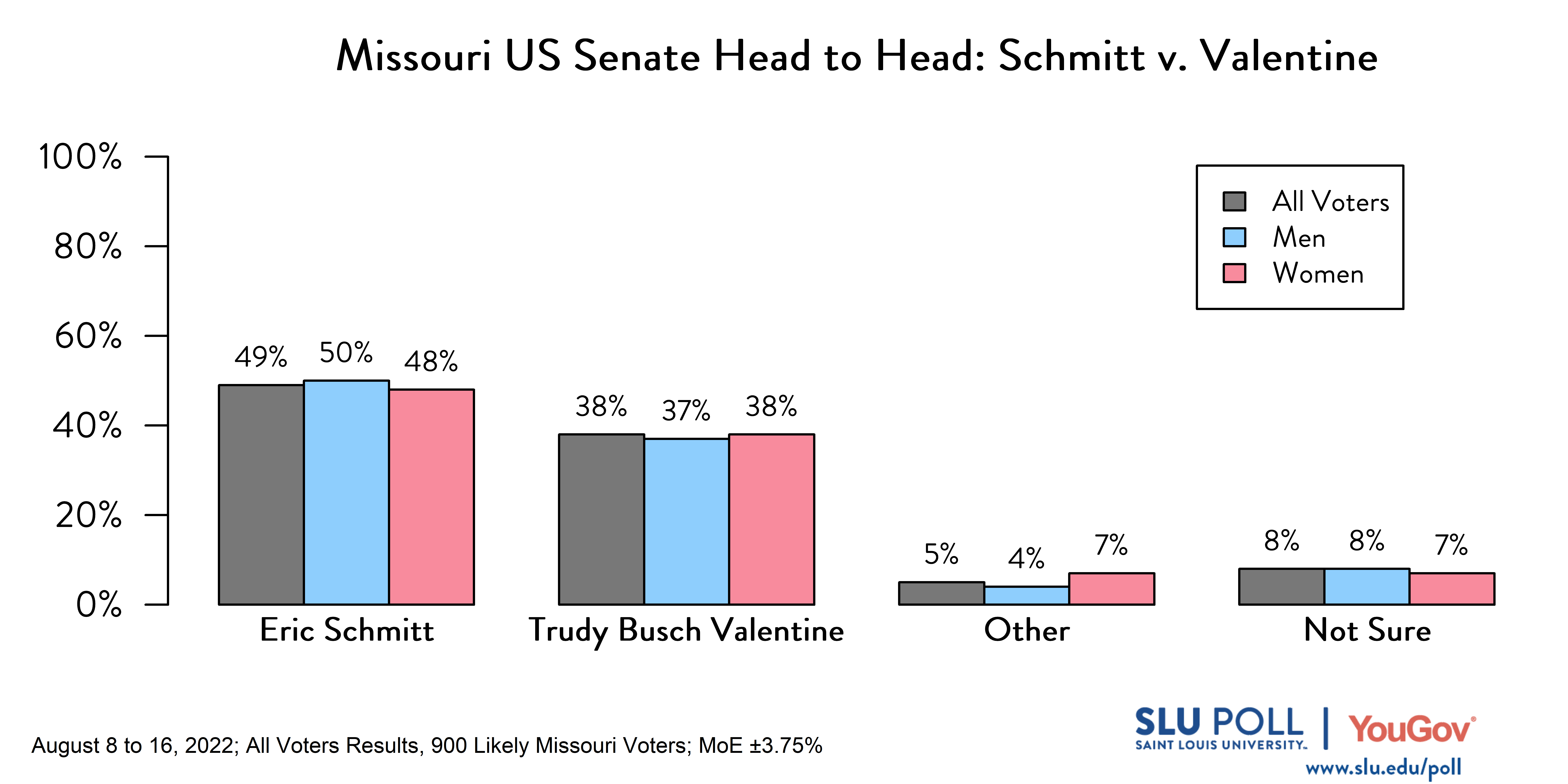 This bar graph contains results that show the gender breakdown among respondents who answered the question of who they'd vote for in the coming Missouri Senate election. 49% of respondents said they'd vote for Eric Schmitt, with 50% of those respondents being men and 48% being women. 38% of respondents said they'd vote for Trudy Busch Valentine, with 37% of those respondents being men and 38% being women. Of the 5% who said they'd vote for "other," 4% were men and 7% were women. Of the 8% who said they were "not sure," 8% were men and 7% were women.