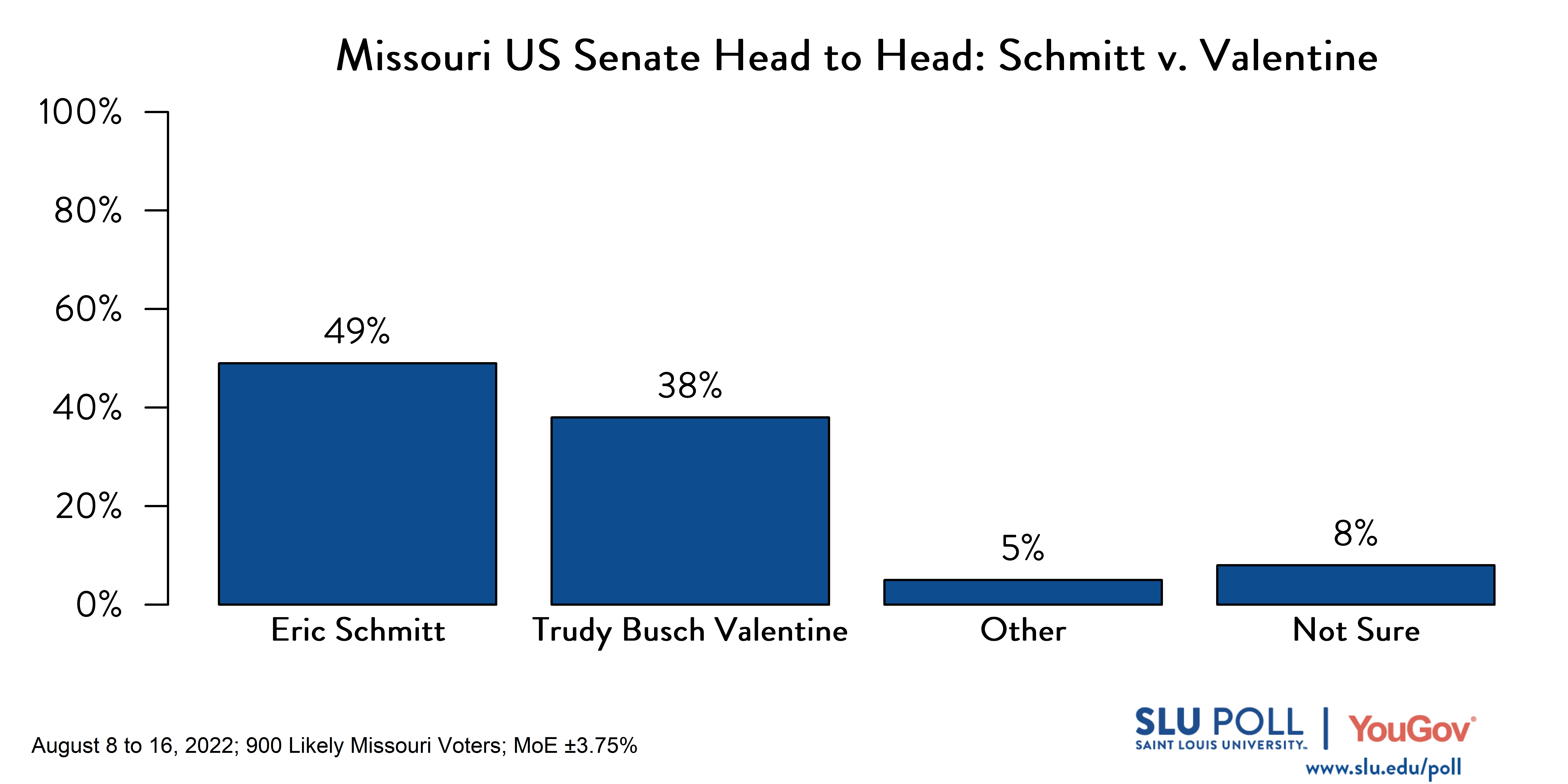 Likely voters' responses to 'If the election for U.S. Senator in Missouri were being held today, who would you vote for?': 49% Eric Schmitt (R), 38% Trudy Busch Valentine (D), 5% Other, and 8% Not sure.
