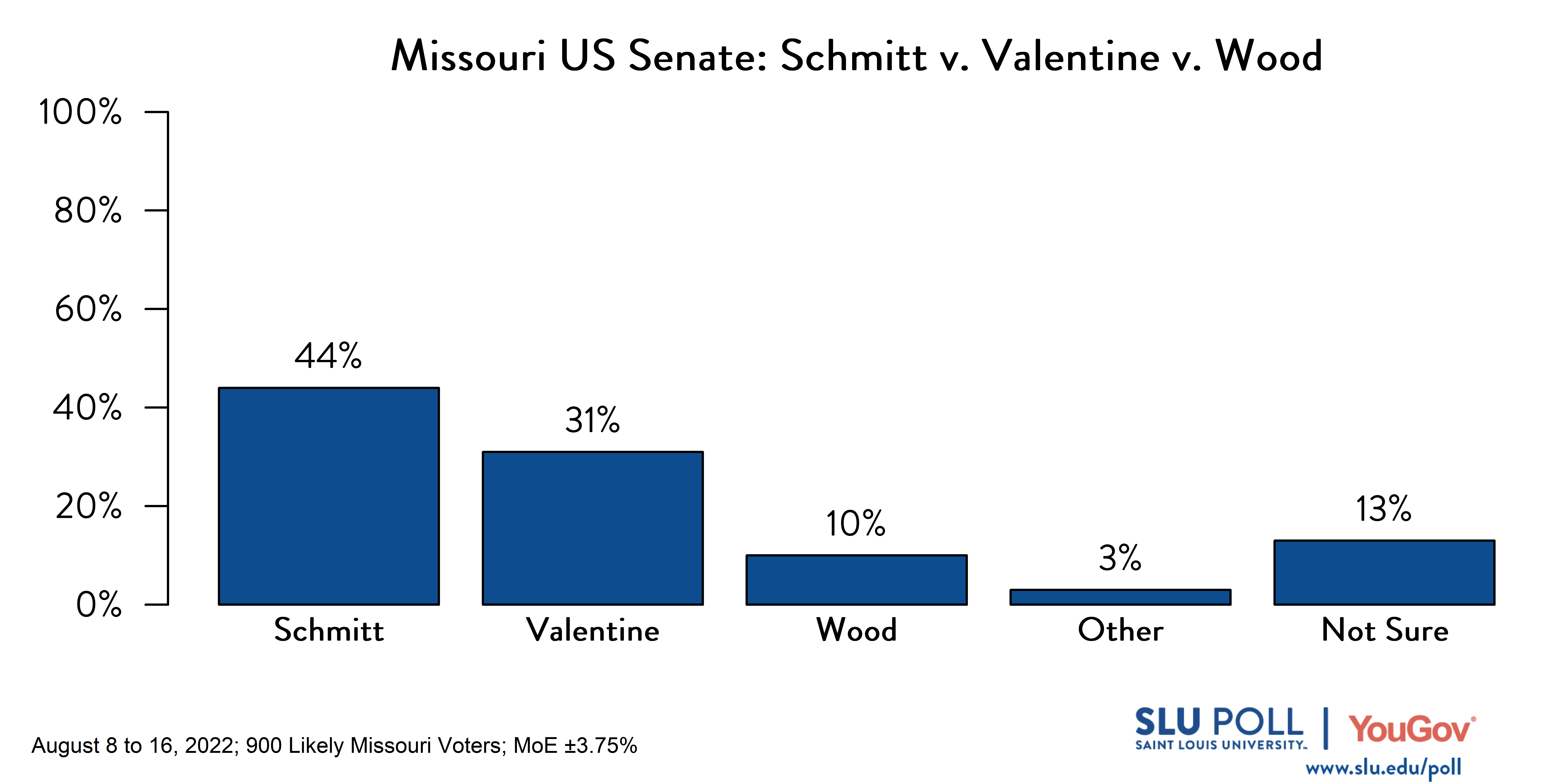 Likely voters' responses to 'Recently, Independent candidate John Wood filed signatures seeking to qualify to be on the ballot for U.S. Senator in Missouri. Now adding John Wood to the list of candidates for U.S. Senator in Missouri, who would you vote for?': 44% Eric Schmitt (R), 31% Trudy Busch Valentine (D), 10% John Wood (Independent Candidate), 3% Other, and 13% Not sure. 