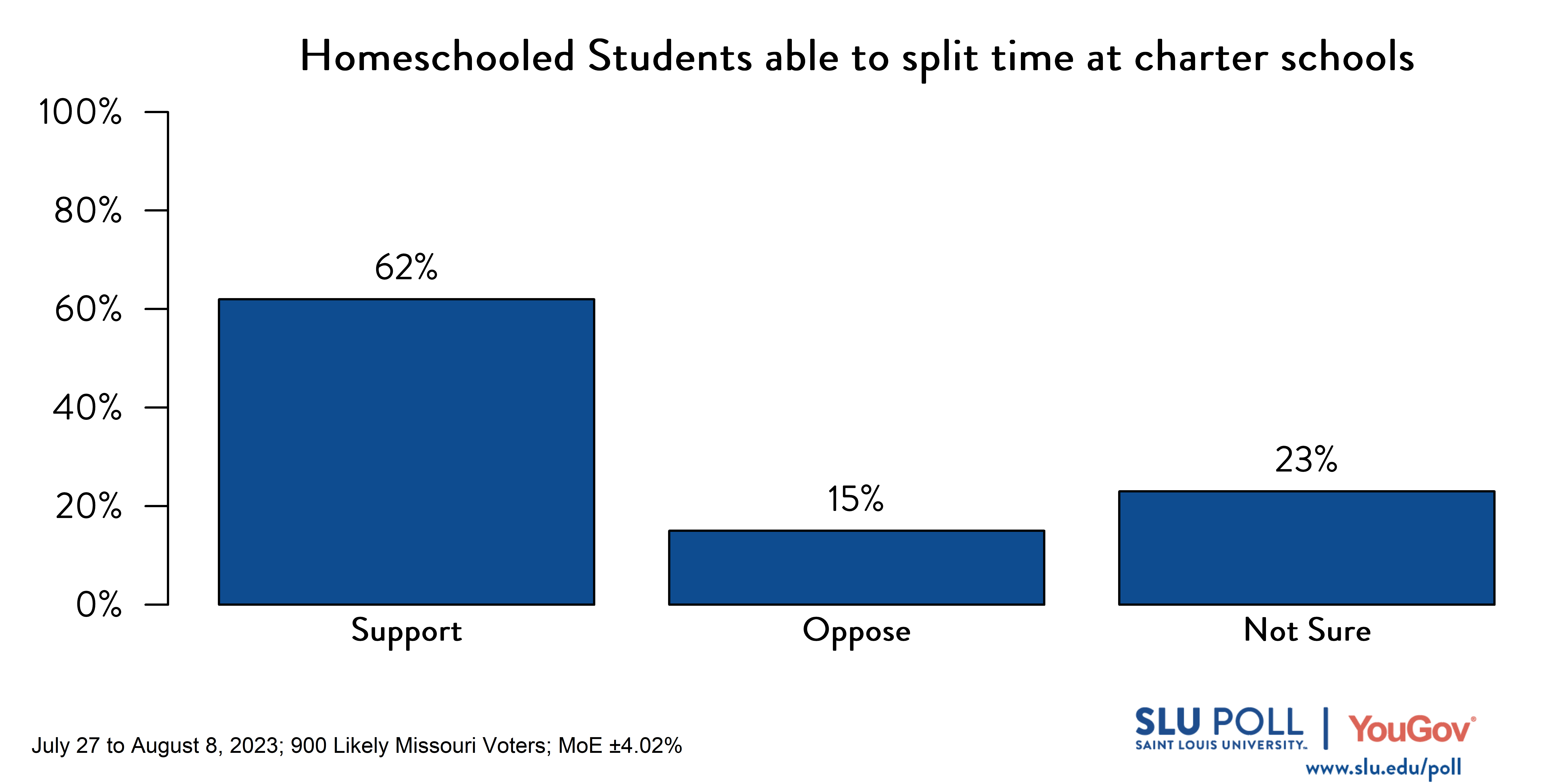Likely voters' responses to 'Do you support or oppose the following policies: Traditionally homeschooled students should have access to attend a charter school where students would split their time learning in school and at home.': 62% Support, 15% Oppose, and 23% Not Sure.