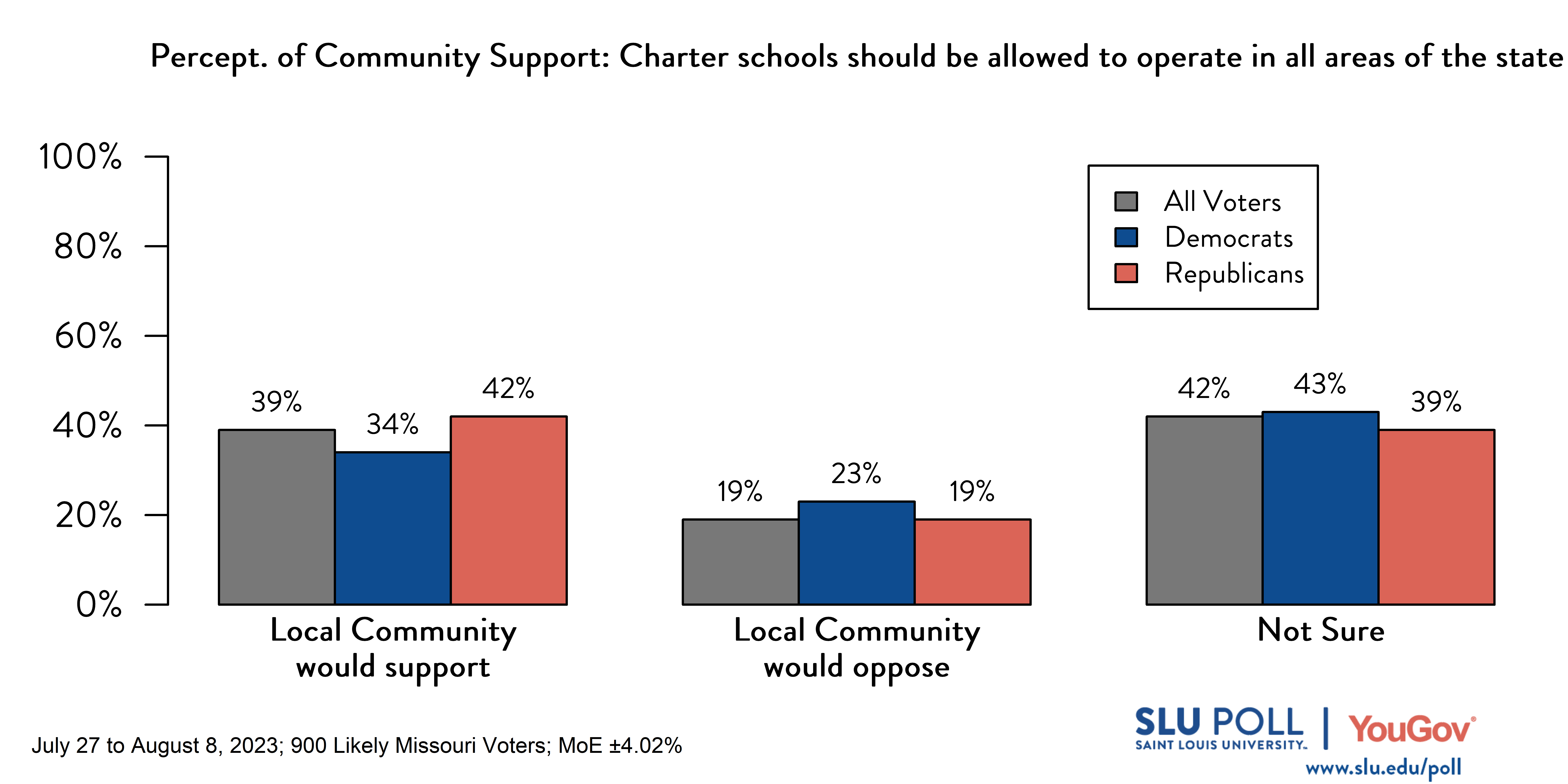 Likely voters' responses to 'Do you think your local community would support the following policies: Charter schools should be allowed to operate in all areas of the state?': 39% Local community would support, 19% Local community would oppose, and 42% Not Sure. Democratic voters' responses: ' 34% Local community would support, 23% Local community would oppose, and 43% Not Sure. Republican voters' responses: 42% Local community would support, 19% Local community would oppose, and 39% Not Sure.