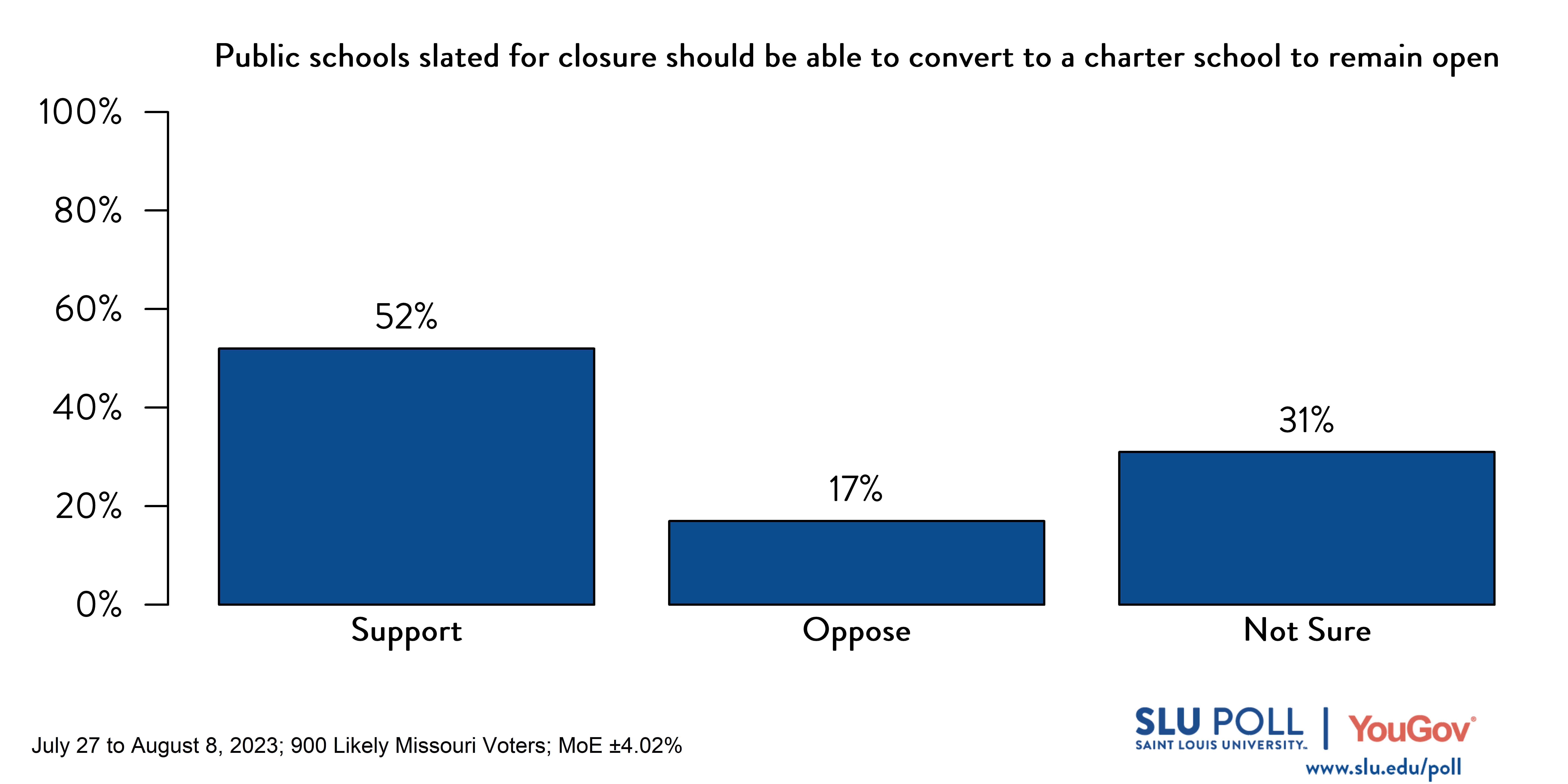Likely voters' responses to 'Do you support or oppose the following policies: Public schools slated for closure should be able to convert to a charter school to remain open.': 52% Support, 17% Oppose, and 31% Not Sure.