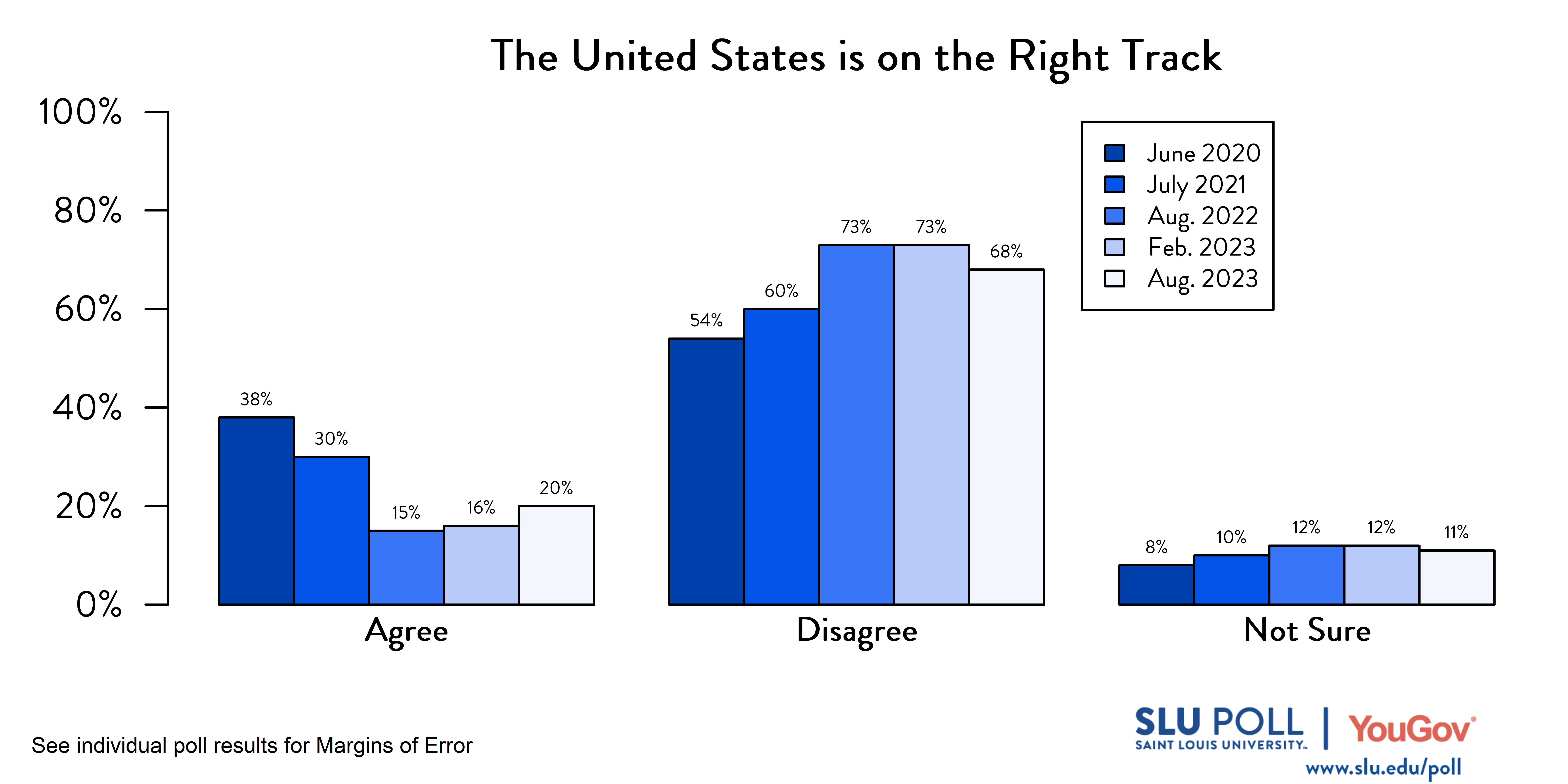 Likely voters' responses to 'Do you agree or disagree with the following statements: The United States is on the right track and headed in a good direction?'. October 2020 Voter Responses: 38% Agree, 54% Disagree, and 8% Not Sure. July 2021 Voter Responses: 30% Agree, 60% Disagree, and 10% Not sure. August 2022 Voter Responses: 15% Agree, 73% Disagree, and 12% Not Sure. February 2023 Voter Responses: 16% Agree, 73% Disagree, and 12% Not sure. August 2023 Voter Responses: 20% Agree, 68% Disagree, and 11% Not Sure.