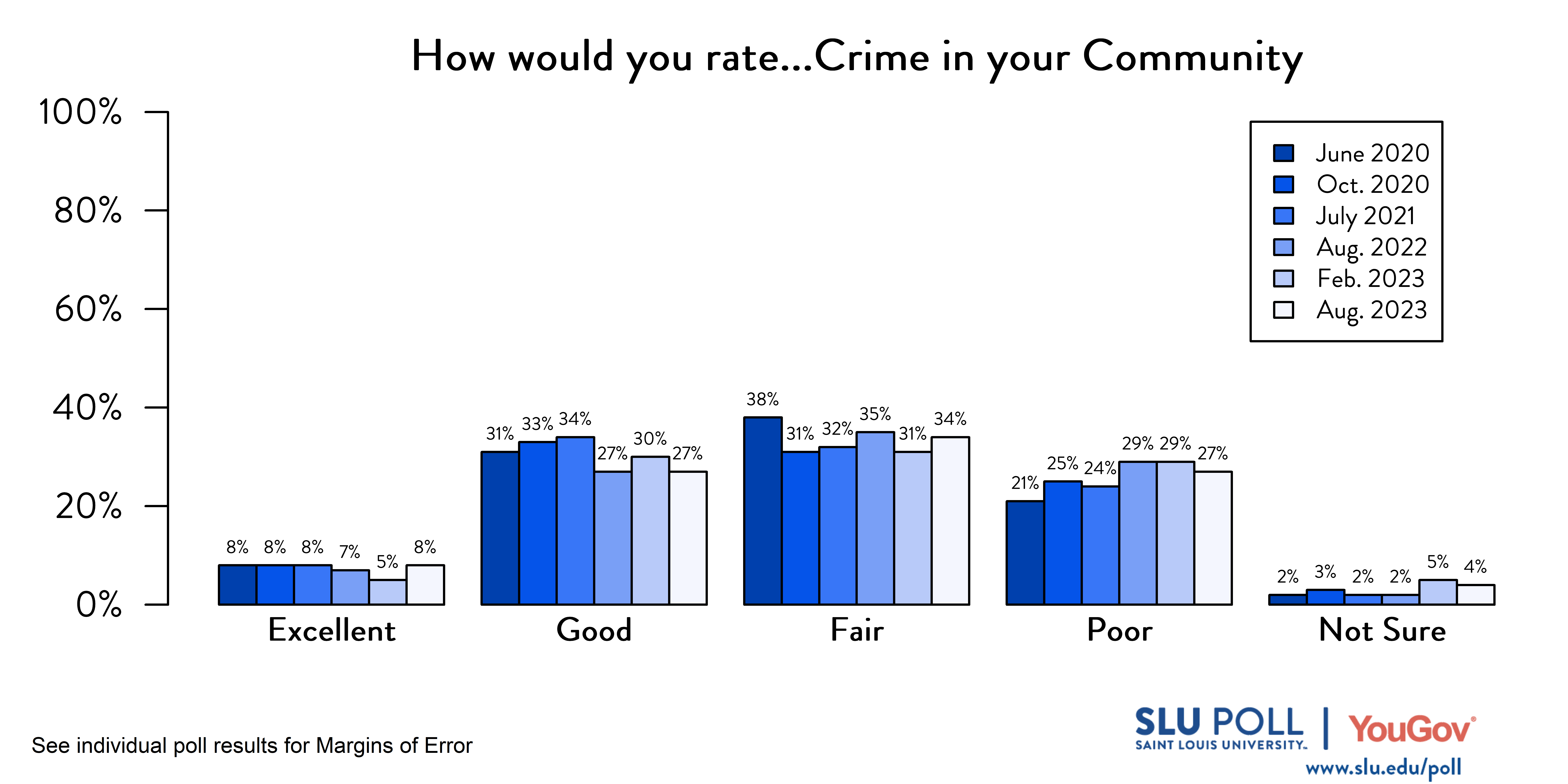 Likely voters' responses to 'How would you rate the condition of the following: Crime in your community?'. June 2020 Voter Responses 8% Excellent, 31% Good, 38% Fair, 21% Poor, and 2% Not Sure. October 2020 Voter Responses: 8% Excellent, 33% Good, 31% Fair, 25% Poor, and 3% Not sure. July 2021 Voter Responses: 8% Excellent, 34% Good, 32% Fair, 24% Poor, and 2% Not sure. August 2022 Voter Responses: 7% Excellent, 27% Good, 35% Fair, 29% Poor, and 2% Not sure. February 2023 Voter Responses: 5% Excellent, 30% Good, 31% Fair, 29% Poor, and 5% Not sure. August 2023 Voter Responses: 8% Excellent, 27% Good, 34% Fair, 27% Poor, and 4% Not sure.