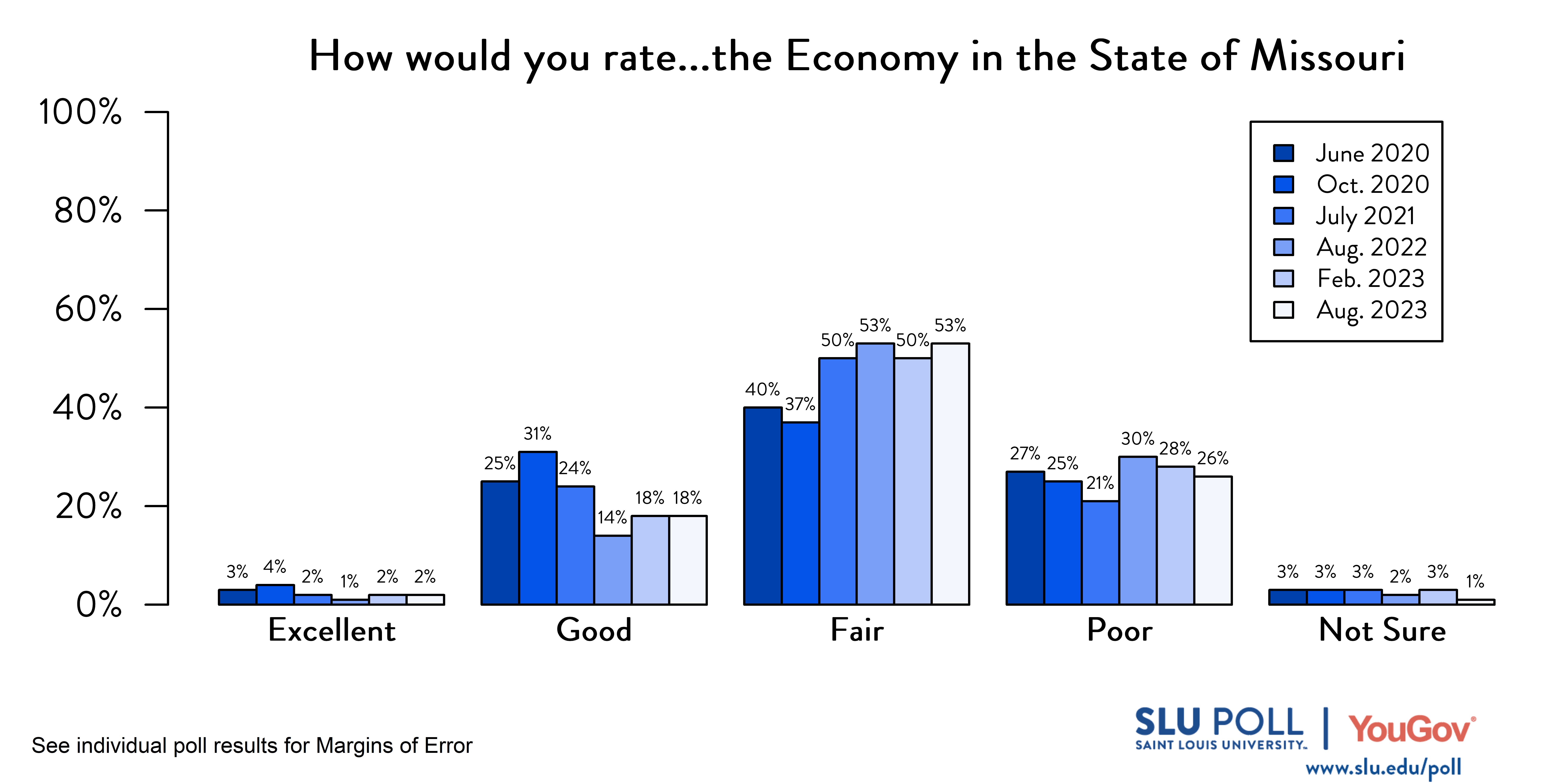 Likely voters' responses to 'How would you rate the condition of the following: The Economy in the State of Missouri?'. June 2020 Voter Responses 3% Excellent, 25% Good, 40% Fair, 27% Poor, and 3% Not Sure. October 2020 Voter Responses: 4% Excellent, 31% Good, 37% Fair, 25% Poor, and 3% Not sure. July 2021 Voter Responses: 2% Excellent, 24% Good, 50% Fair, 21% Poor, and 3% Not sure. August 2022 Voter Responses: 1% Excellent, 14% Good, 53% Fair, 30% Poor, and 2% Not sure. February 2023 Voter Responses: 2% Excellent, 18% Good, 50% Fair, 28% Poor, and 3% Not sure. August 2023 Voter Responses: 2% Excellent, 18% Good, 53% Fair, 26% Poor, and 1% Not sure.