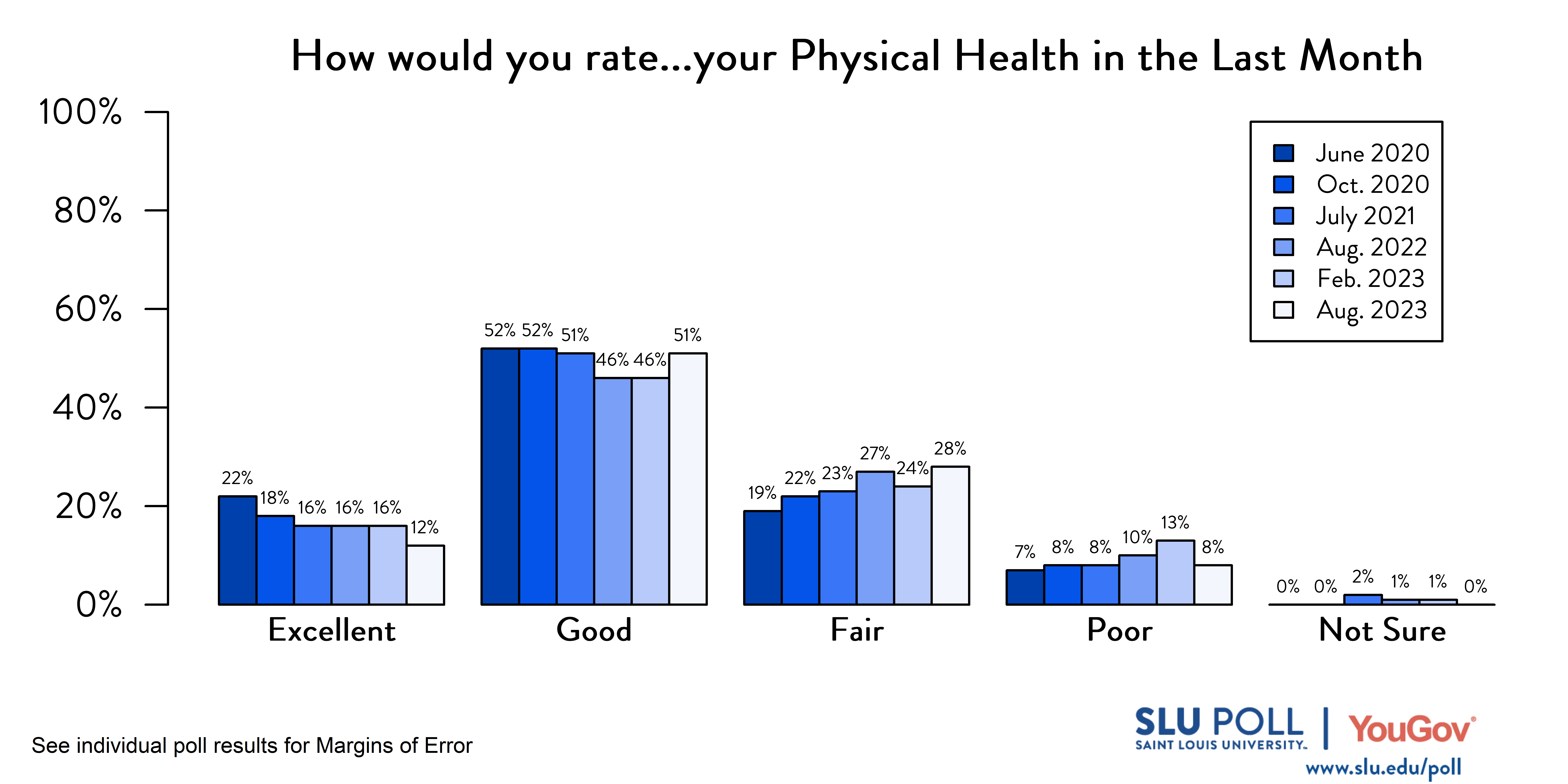 Likely voters' responses to 'How would you rate the condition of the following: Your physical health in the last month?'. June 2020 Voter Responses 22% Excellent, 52% Good, 19% Fair, 7% Poor, and 0% Not sure. October 2020 Voter Responses: 18% Excellent, 52% Good, 22% Fair, 8% Poor, and 0% Not sure. July 2021 Voter Responses: 16% Excellent, 51% Good, 23% Fair, 8% Poor, and 2% Not sure. August 2022 Voter Responses: 16% Excellent, 46% Good, 27% Fair, 10% Poor, and 1% Not sure. February 2023 Voter Responses: 16% Excellent, 46% Good, 24% Fair, 13% Poor, and 1% Not sure. August 2023 Voter Responses: 12% Excellent, 51% Good, 28% Fair, 8% Poor, and 0% Not sure.