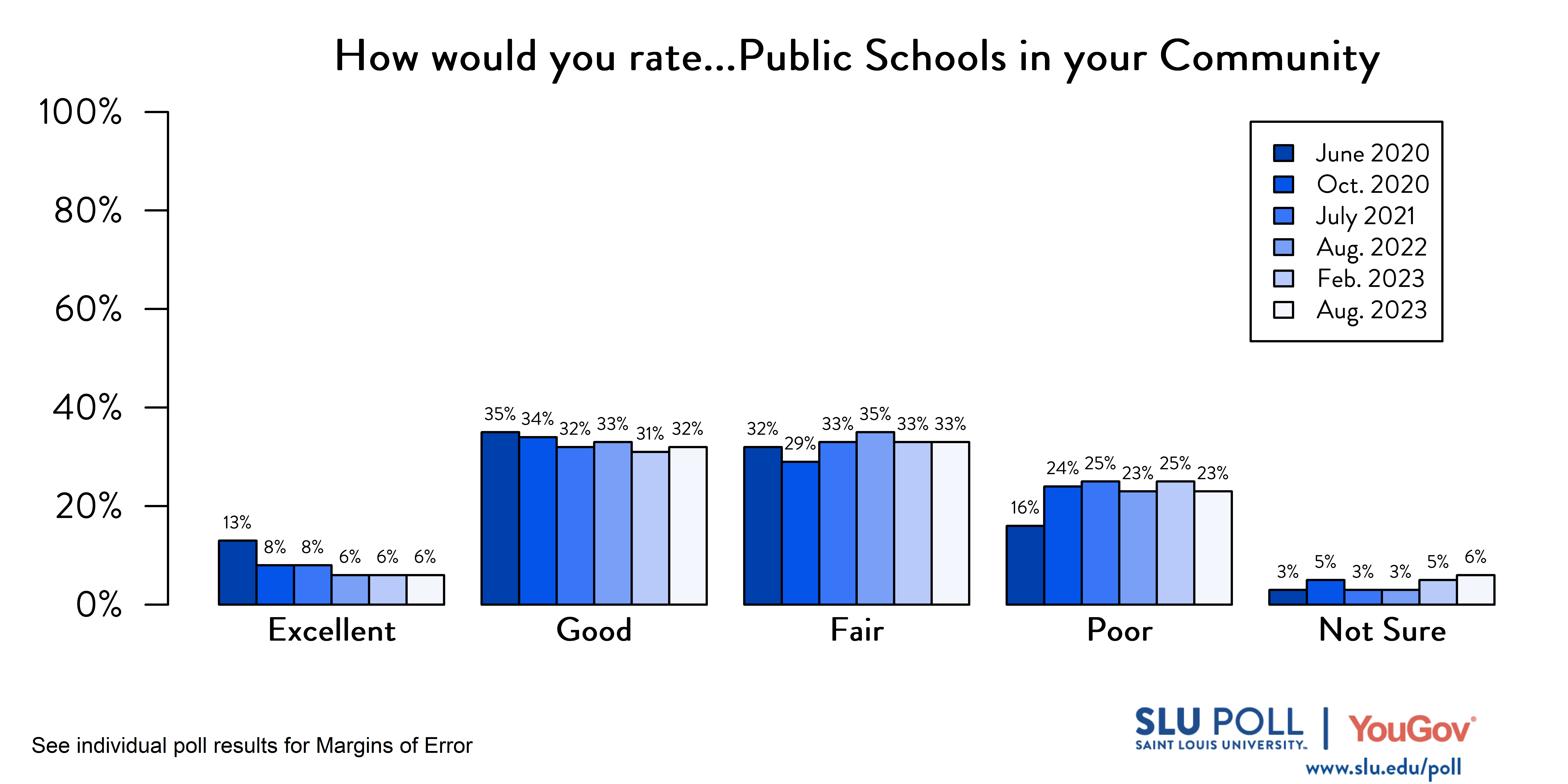 Likely voters' responses to 'How would you rate the condition of the following: Public Schools in your community?'. June 2020 Voter Responses 13% Excellent, 35% Good, 32% Fair, 16% Poor, and 3% Not Sure. October 2020 Voter Responses: 8% Excellent, 34% Good, 29% Fair, 24% Poor, and 5% Not sure. July 2021 Voter Responses: 8% Excellent, 32% Good, 33% Fair, 25% Poor, and 3% Not sure. August 2022 Voter Responses: 6% Excellent, 33% Good, 35% Fair, 23% Poor, and 3% Not sure. February 2023 Voter Responses: 6% Excellent, 31% Good, 33% Fair, 25% Poor, and 5% Not sure. August 2023 Voter Responses: 6% Excellent, 32% Good, 33% Fair, 23% Poor, and 6% Not sure.