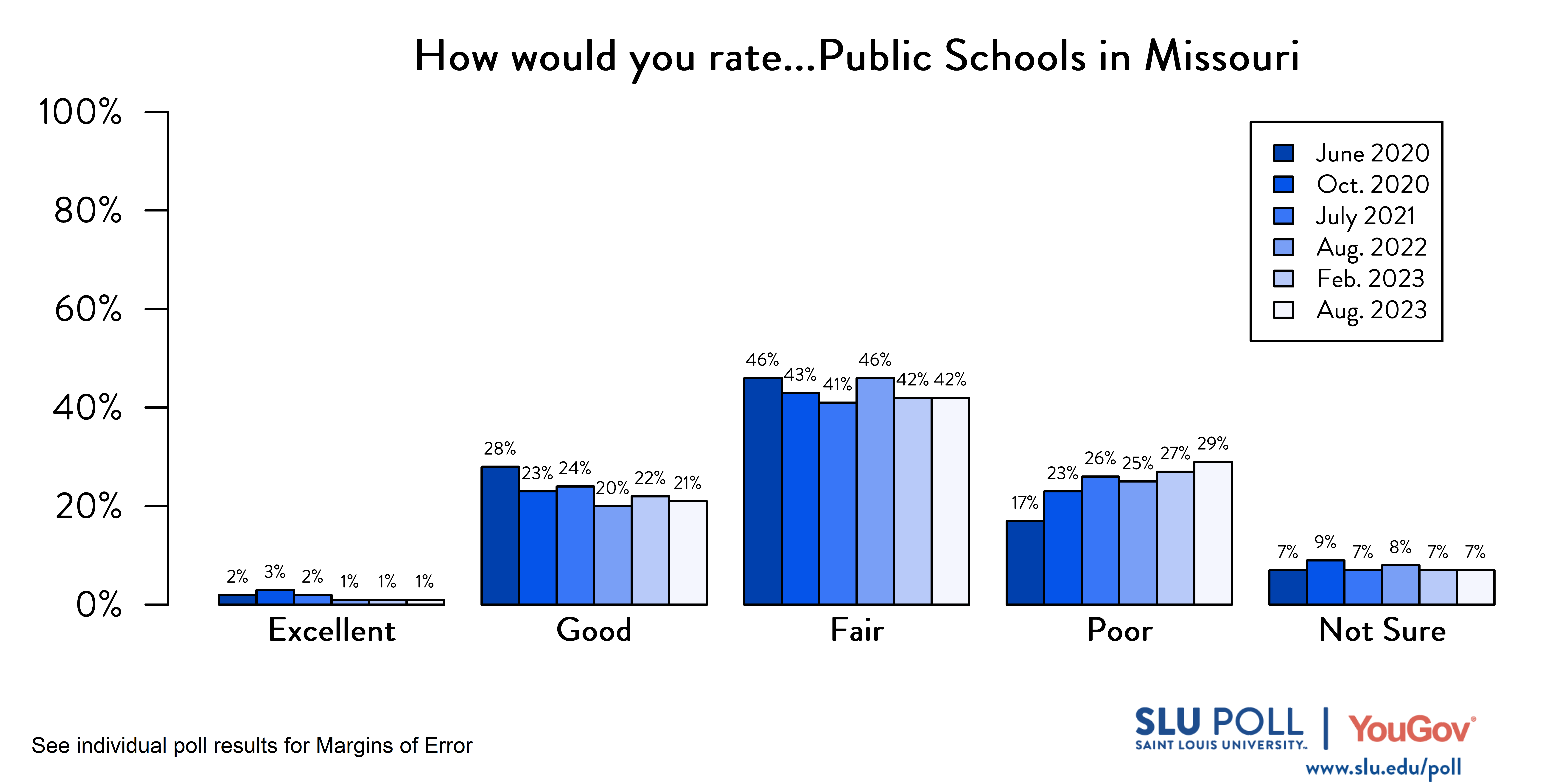 Likely voters' responses to 'How would you rate the condition of the following: Public Schools in the State of Missouri?'. June 2020 Voter Responses 2% Excellent, 28% Good, 46% Fair, 17% Poor, and 7% Not Sure. October 2020 Voter Responses: 3% Excellent, 23% Good, 43% Fair, 23% Poor, and 9% Not sure. July 2021 Voter Responses: 2% Excellent, 24% Good, 41% Fair, 26% Poor, and 7% Not sure. August 2022 Voter Responses: 1% Excellent, 20% Good, 46% Fair, 25% Poor, and 8% Not sure. February 2023 Voter Responses: 1% Excellent, 22% Good, 42% Fair, 27% Poor, and 7% Not sure. August 2023 Voter Responses: 1% Excellent, 21% Good, 42% Fair, 29% Poor, and 7% Not sure.