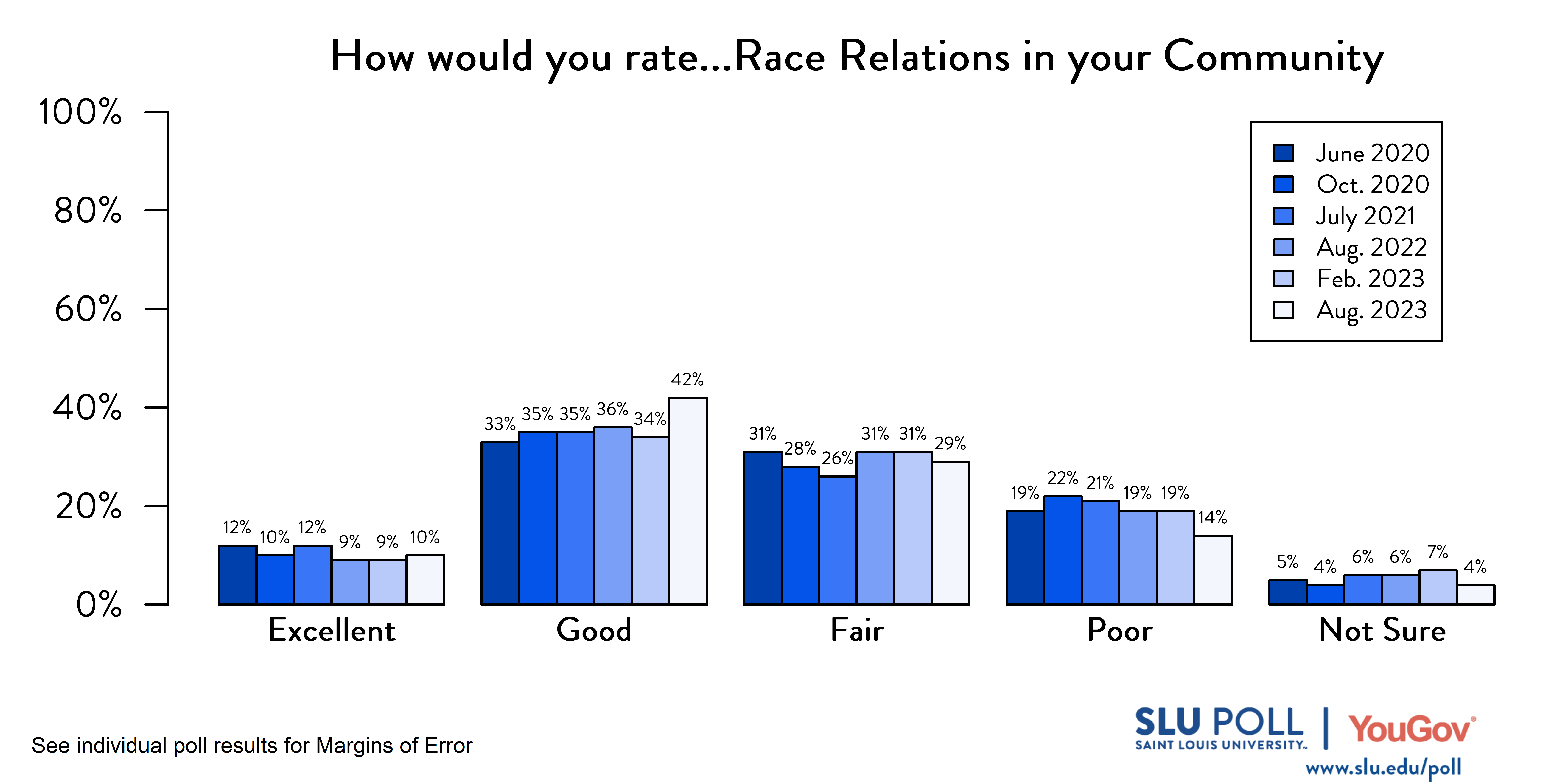 Likely voters' responses to 'How would you rate the condition of the following: Race relations in your community?'. June 2020 Voter Responses 12% Excellent, 33% Good, 31% Fair, 19% Poor, and 5% Not Sure. October 2020 Voter Responses: 10% Excellent, 35% Good, 28% Fair, 22% Poor, and 4% Not sure. July 2021 Voter Responses: 12% Excellent, 35% Good, 26% Fair, 21% Poor, and 6% Not sure. August 2022 Voter Responses: 9% Excellent, 36% Good, 31% Fair, 19% Poor, and 6% Not sure. February 2023 Voter Responses: 9% Excellent, 34% Good, 31% Fair, 19% Poor, and 7% Not sure. August 2023 Voter Responses: 10% Excellent, 42% Good, 29% Fair, 14% Poor, and 4% Not sure.