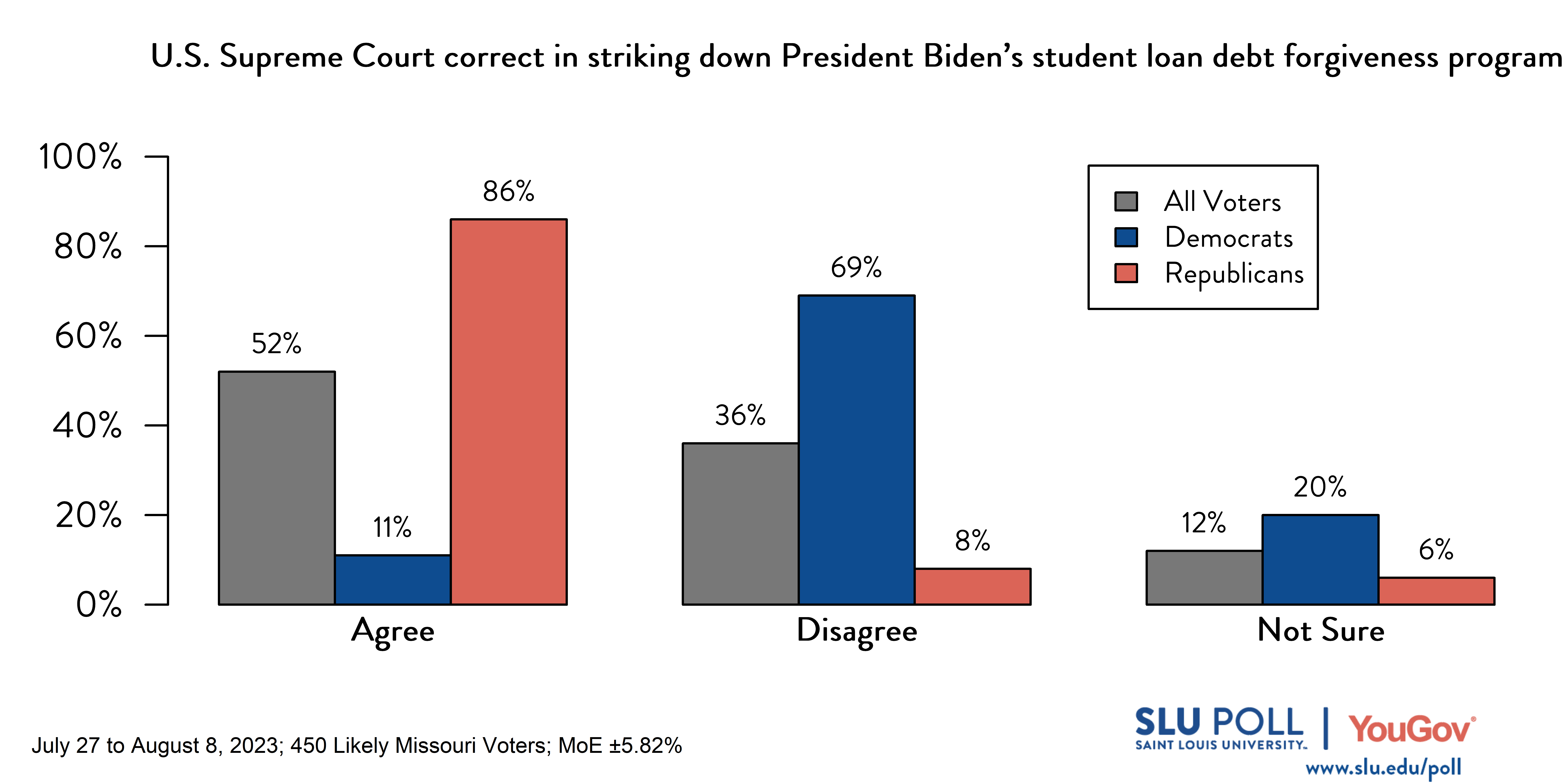Likely voters' responses to 'Do you agree or disagree with the following statements: The U.S. Supreme Court was correct in striking down President Biden's student loan debt forgiveness program.': 52% Agree, 36% Disagree, and 12% Not Sure. Democratic voters' responses: ' 11% Agree, 69% Disagree, and 20% Not Sure. Republican voters' responses: 86% Agree, 8% Disagree, and 6% Not Sure.