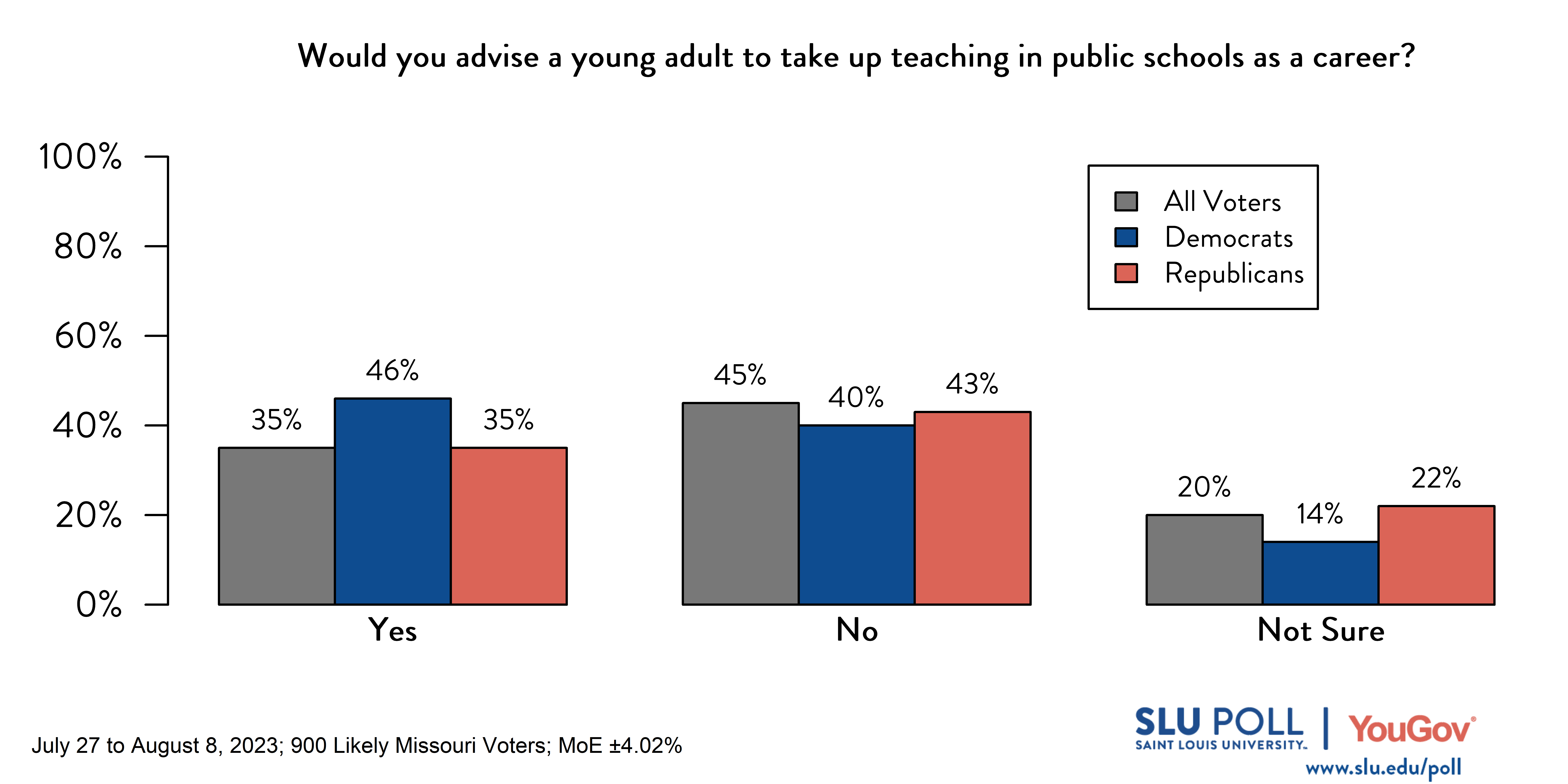 Likely voters' responses to 'Would you advise a young adult to take up teaching in public schools as a career?': 35% Yes, 45% No, and 20% Not sure. Democratic voters' responses: ' 46% Yes, 40% No, and 14% Not sure. Republican voters' responses: 35% Yes, 43% No, and 22% Not sure.
