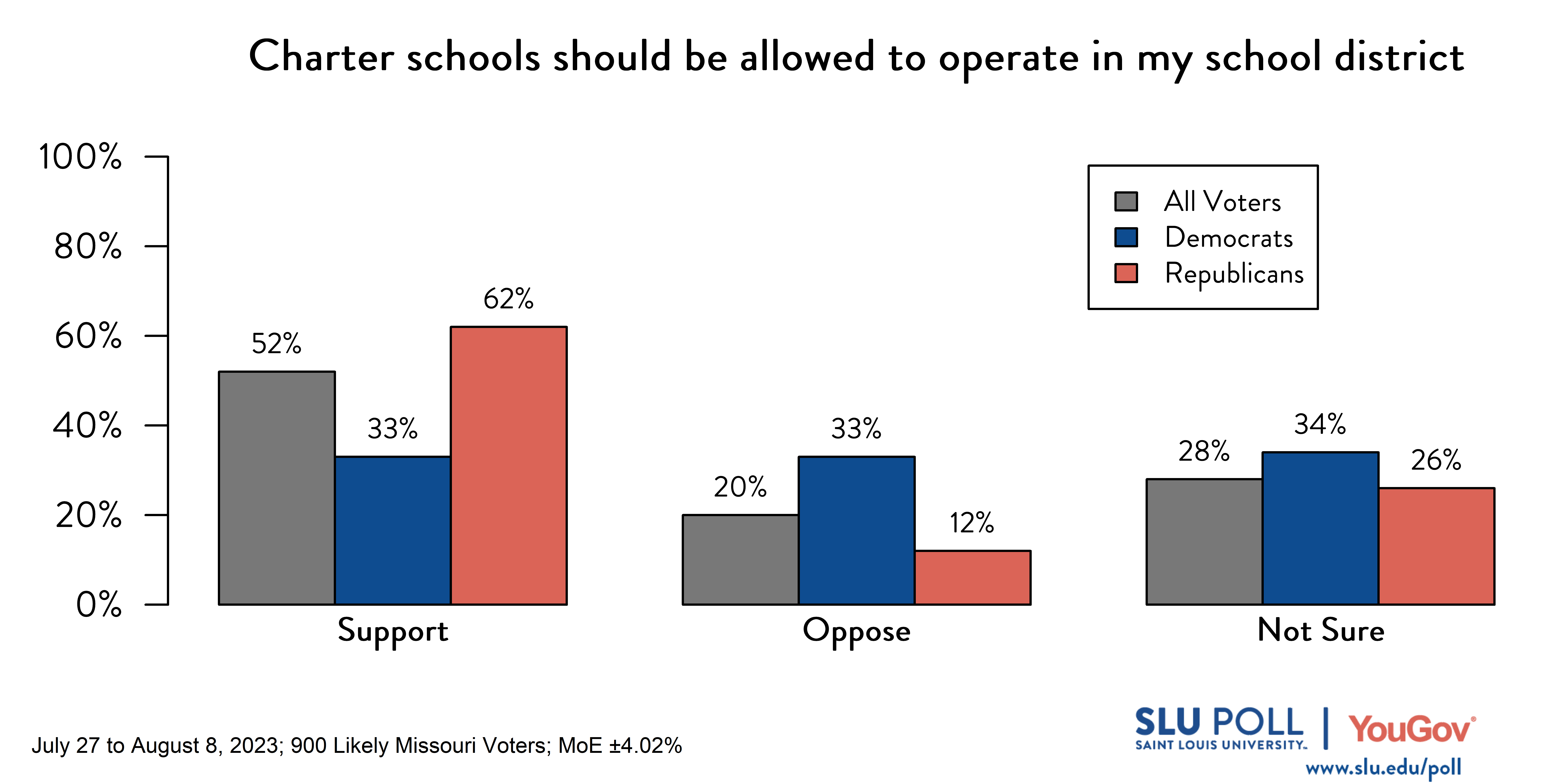 Likely voters' responses to 'Do you support or oppose the following policies: Charter schools should be allowed to operate in my school district.': 52% Support, 20% Oppose, and 28% Not Sure. Democratic voters' responses: ' 33% Support, 33% Oppose, and 34% Not Sure. Republican voters' responses: 62% Support, 12% Oppose, and 26% Not Sure.