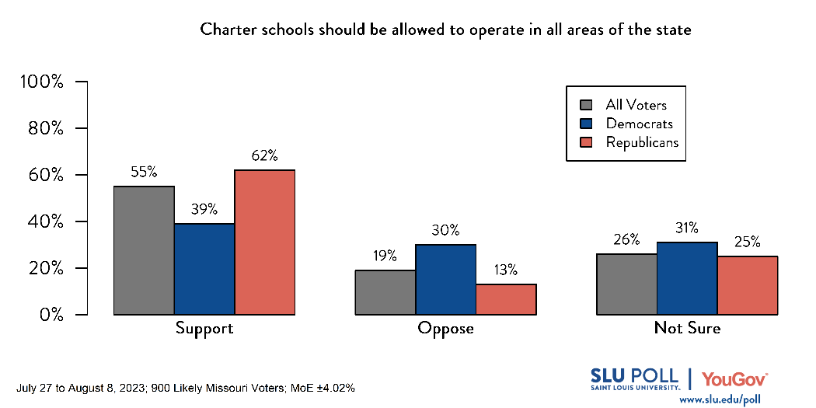 Likely voters' responses to 'Do you support or oppose the following policies: Charter schools should be allowed to operate in all areas of the state.': 55% Support, 19% Oppose, and 26% Not Sure. Democratic voters' responses: ' 39% Support, 30% Oppose, and 31% Not Sure. Republican voters' responses: 62% Support, 13% Oppose, and 25% Not Sure.