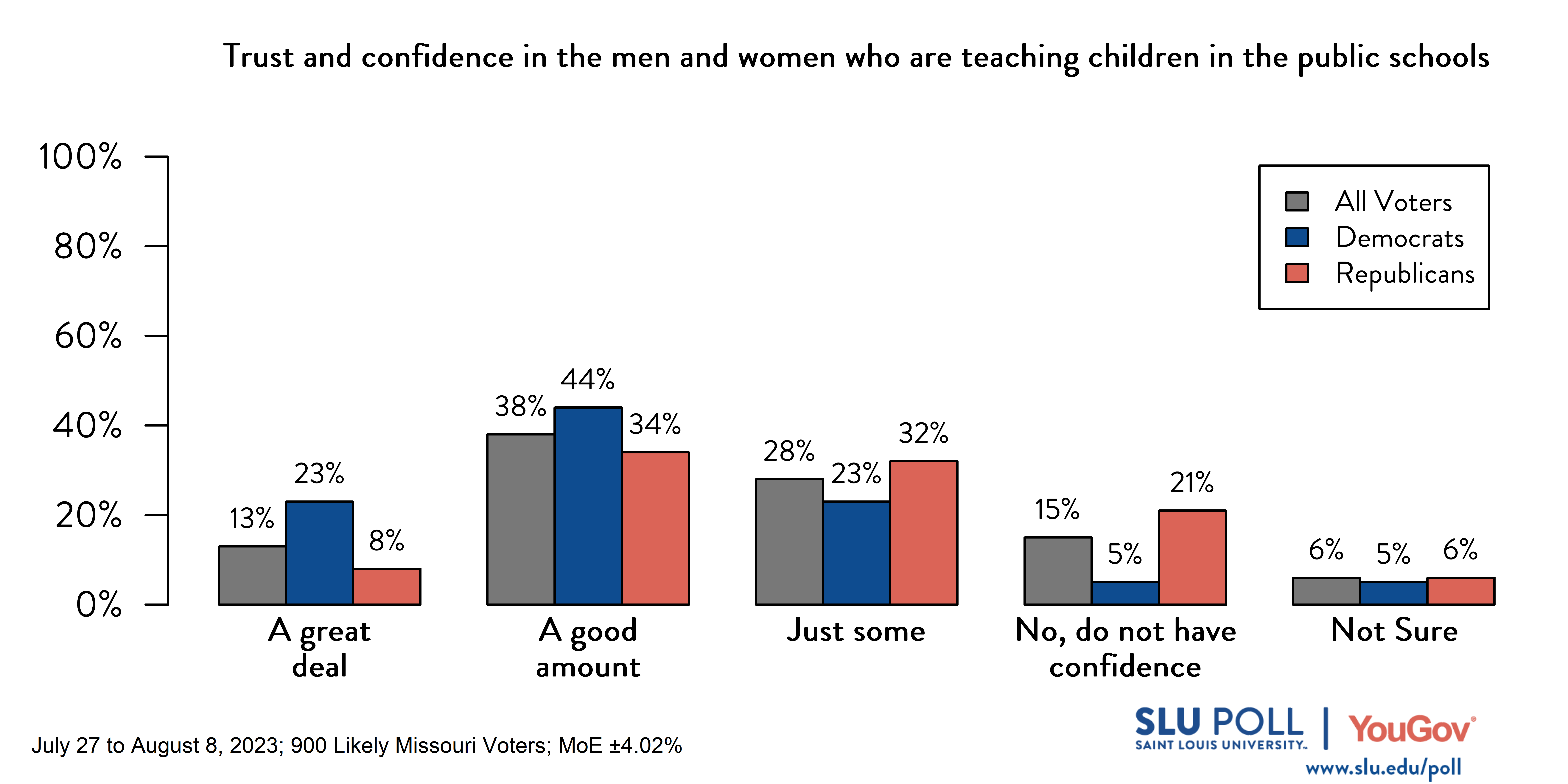 Likely voters' responses to 'Do you have trust and confidence in the men and women who are teaching children in the public schools?': 13% A great deal, 38% A good amount, 28% Just some, 15% No, do not have confidence, and 6% Not sure. Democratic voters' responses: ' 23% A great deal, 44% A good amount, 23% Just some, 5% No, do not have confidence, and 5% Not sure. Republican voters' responses: 8% A great deal, 34% A good amount, 32% Just some, 21% No, do not have confidence, and 6% Not sure.