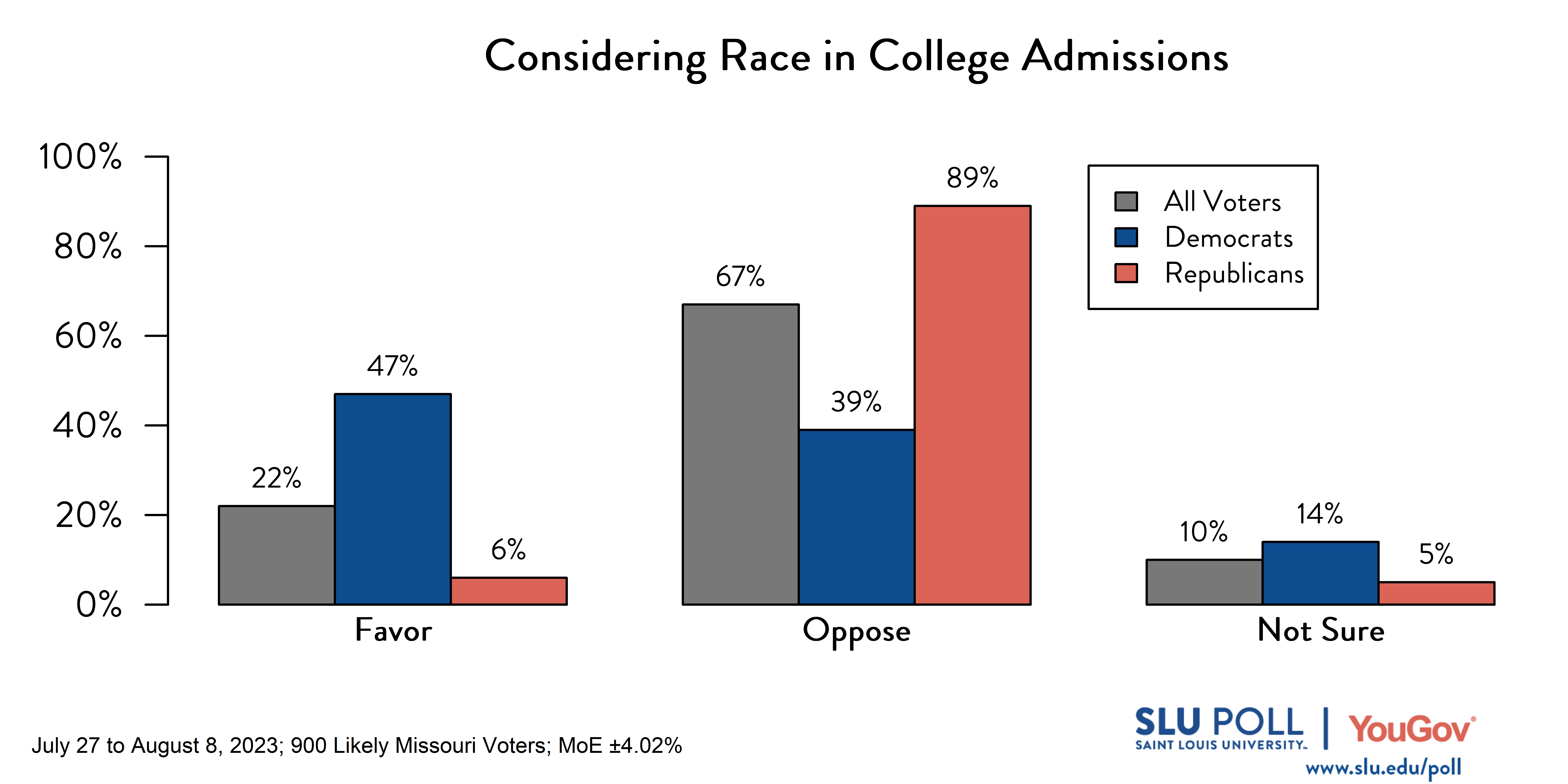 Likely voters' responses to 'Do you favor or oppose the following policies: Colleges being allowed to consider an applicant's race among other factors when making decisions on admissions.': 22% Favor, 67% Oppose, and 10% Not Sure. Democratic voters' responses: ' 47% Favor, 39% Oppose, and 14% Not Sure. Republican voters' responses: 6% Favor, 89% Oppose, and 5% Not Sure.