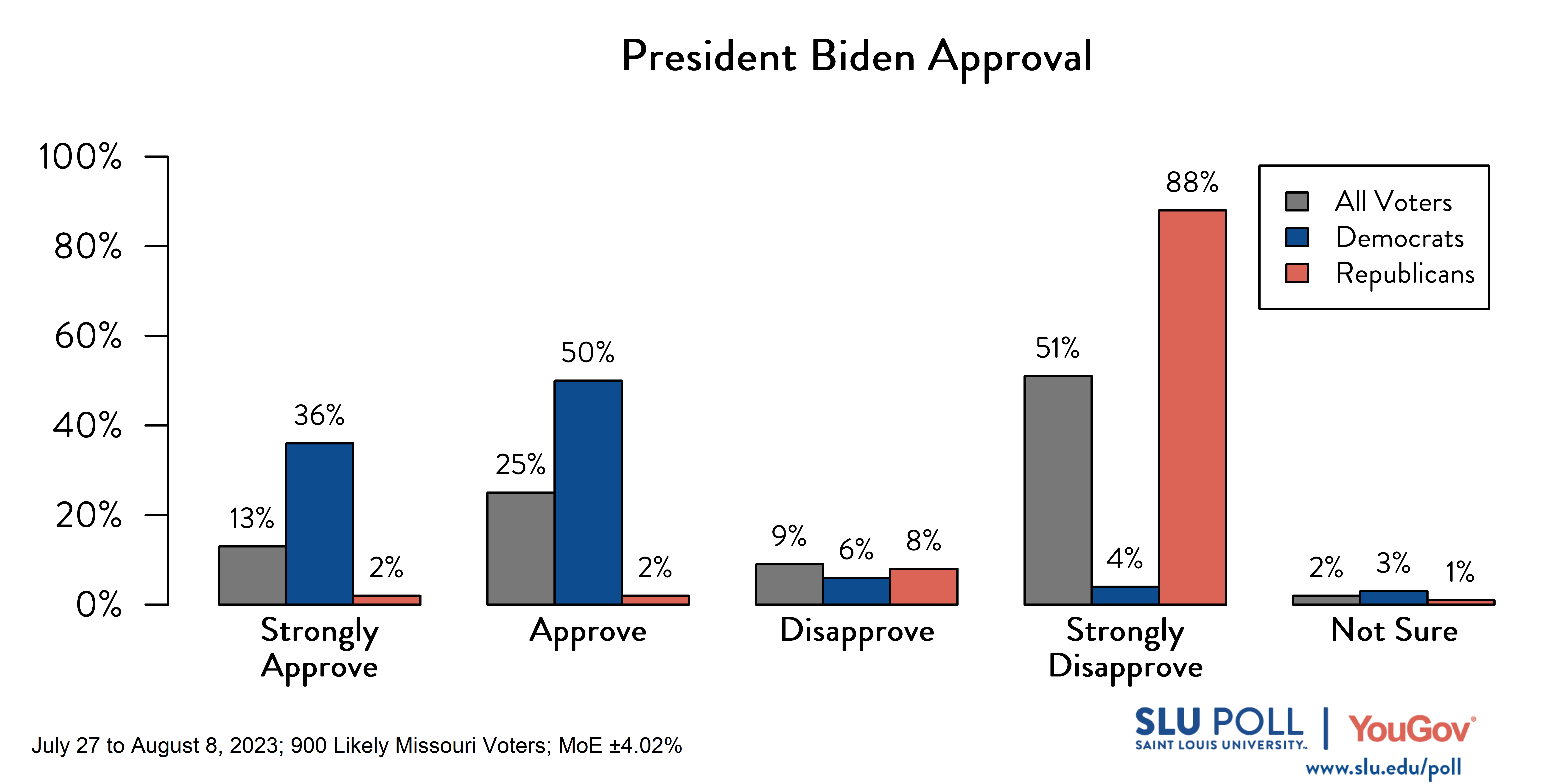 Likely voters' responses to 'Do you approve or disapprove of the way each is doing their job: President Joe Biden?': 13% Strongly approve, 25% Approve, 9% Disapprove, 51% Strongly disapprove, and 2% Not sure. Democratic voters' responses: ' 36% Strongly approve, 50% Approve, 6% Disapprove, 4% Strongly disapprove, and 3% Not sure. Republican voters' responses: 2% Strongly approve, 2% Approve, 8% Disapprove, 88% Strongly disapprove, and 1% Not sure. 