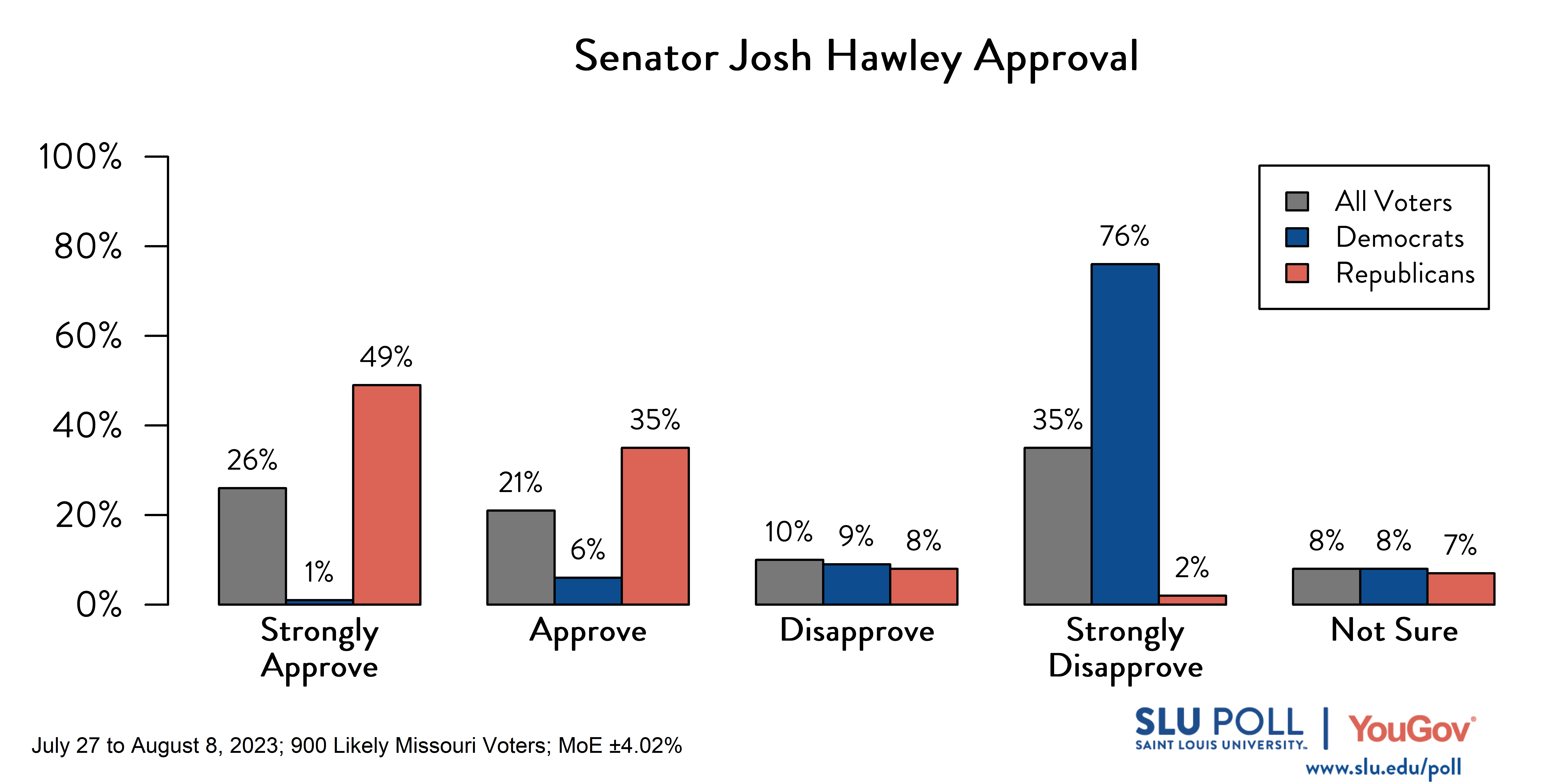 Likely voters' responses to 'Do you approve or disapprove of the way each is doing their job: Senator Josh Hawley?': 26% Strongly approve, 21% Approve, 10% Disapprove, 35% Strongly disapprove, and 8% Not sure. Democratic voters' responses: ' 1% Strongly approve, 6% Approve, 9% Disapprove, 76% Strongly disapprove, and 8% Not sure. Republican voters' responses: 49% Strongly approve, 35% Approve, 8% Disapprove, 2% Strongly disapprove, and 7% Not sure.