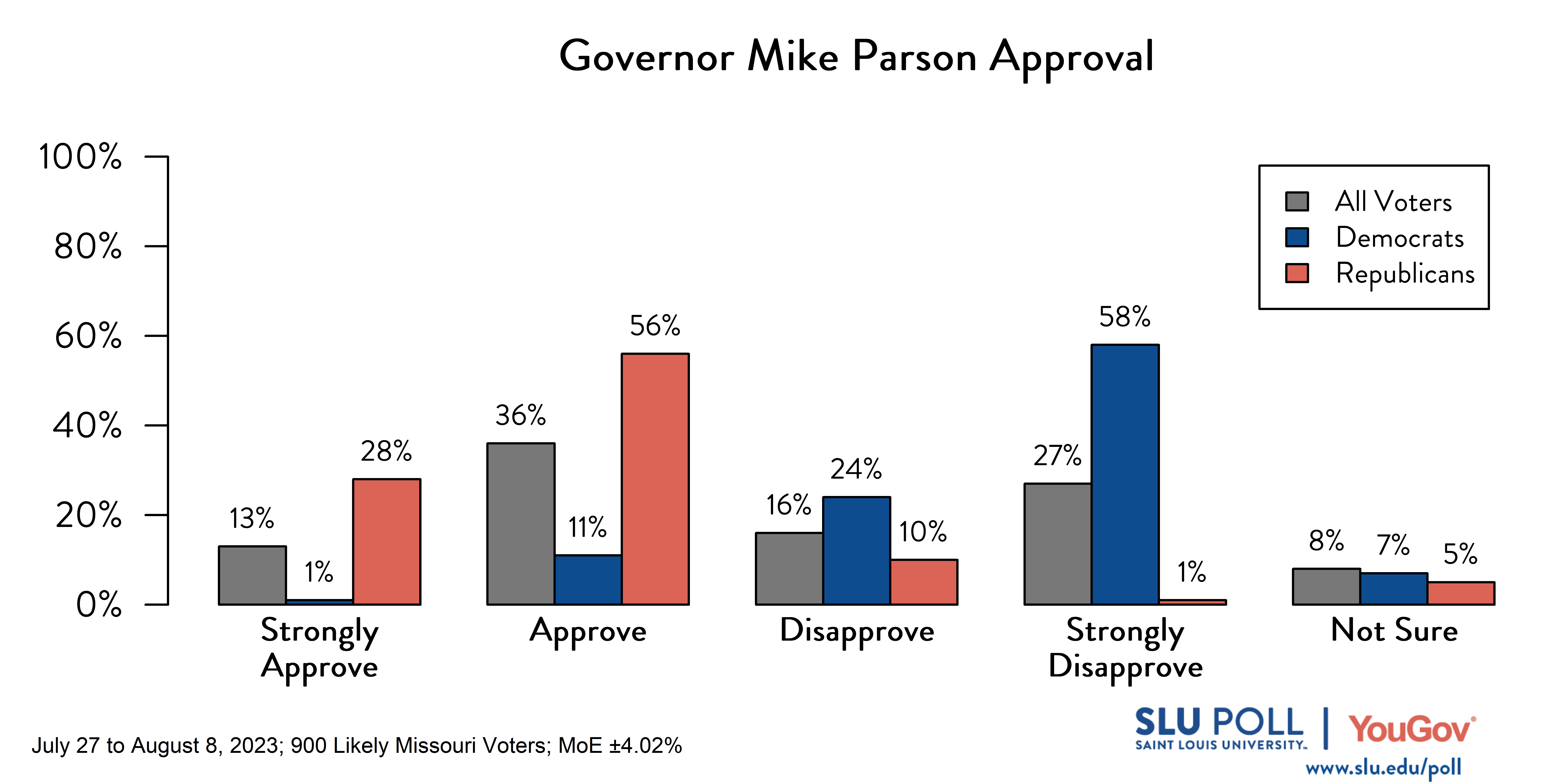 Likely voters' responses to 'Do you approve or disapprove of the way each is doing their job: Governor Mike Parson?': 13% Strongly approve, 36% Approve, 16% Disapprove, 27% Strongly disapprove, and 8% Not sure. Democratic voters' responses: ' 1% Strongly approve, 11% Approve, 24% Disapprove, 58% Strongly disapprove, and 7% Not sure. Republican voters' responses: 28% Strongly approve, 56% Approve, 10% Disapprove, 1% Strongly disapprove, and 5% Not sure.