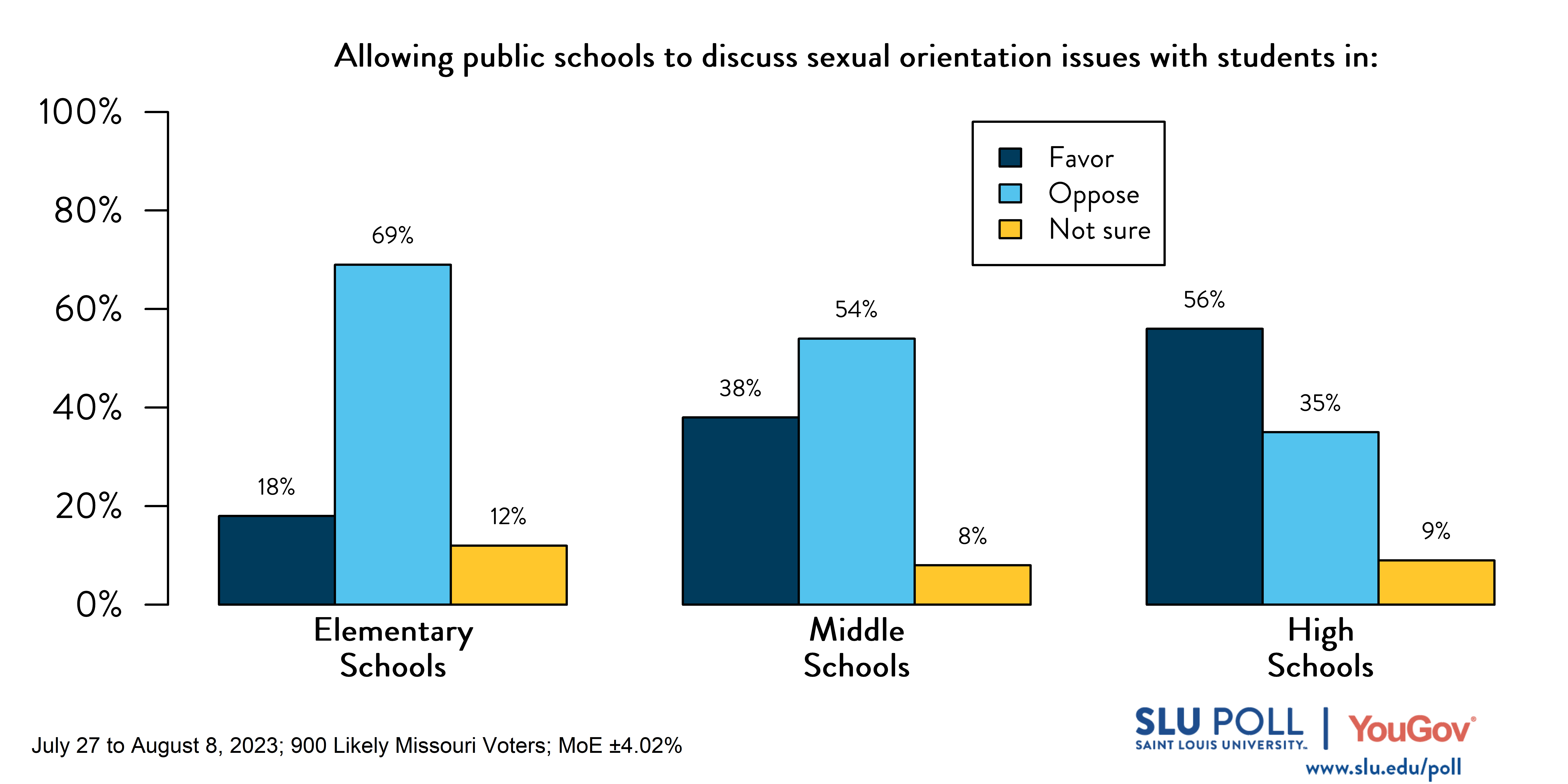 Likely voters' responses to 'Do you favor or oppose public schools being allowed to: discuss sexual orientation issues with students in elementary schools?': 18% Favor, 69% Oppose, and 12% Not Sure. Likely voters' responses to 'Do you favor or oppose public schools being allowed to: discuss sexual orientation issues with students in middle schools?': 38% Favor, 54% Oppose, and 8% Not Sure. Likely voters' responses to 'Do you favor or oppose public schools being allowed to: discuss sexual orientation issues with students in high schools?': 56% Favor, 35% Oppose, and 9% Not Sure.