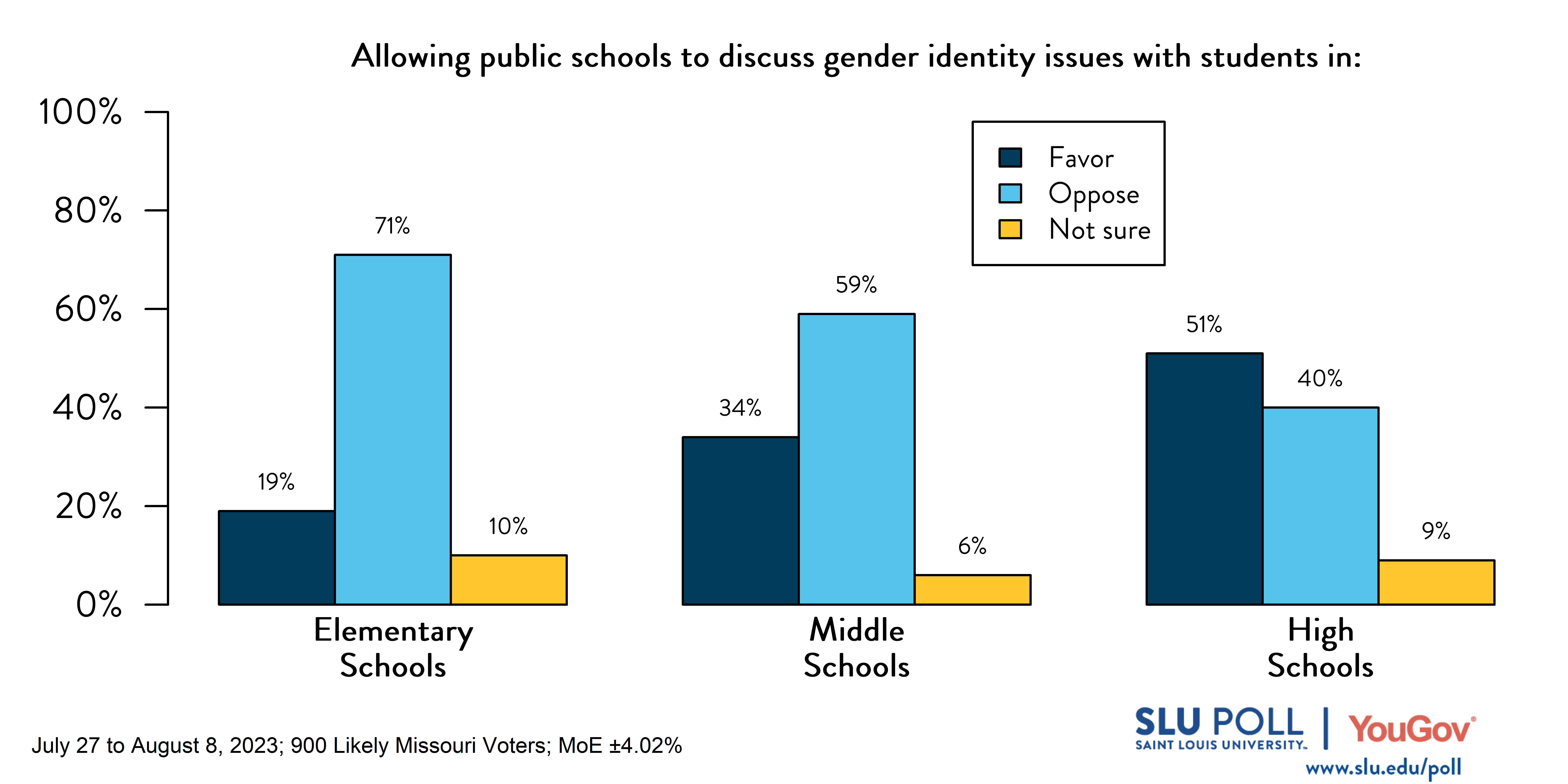 Likely voters' responses to 'Do you favor or oppose public schools being allowed to: discuss gender identity issues with students in elementary schools?': 19% Favor, 71% Oppose, and 10% Not Sure. Likely voters' responses to 'Do you favor or oppose public schools being allowed to: discuss gender identity issues with students in middle schools?': 34% Favor, 59% Oppose, and 6% Not Sure. Likely voters' responses to 'Do you favor or oppose public schools being allowed to: discuss gender identity issues with students in high schools?': 51% Favor, 40% Oppose, and 9% Not Sure.