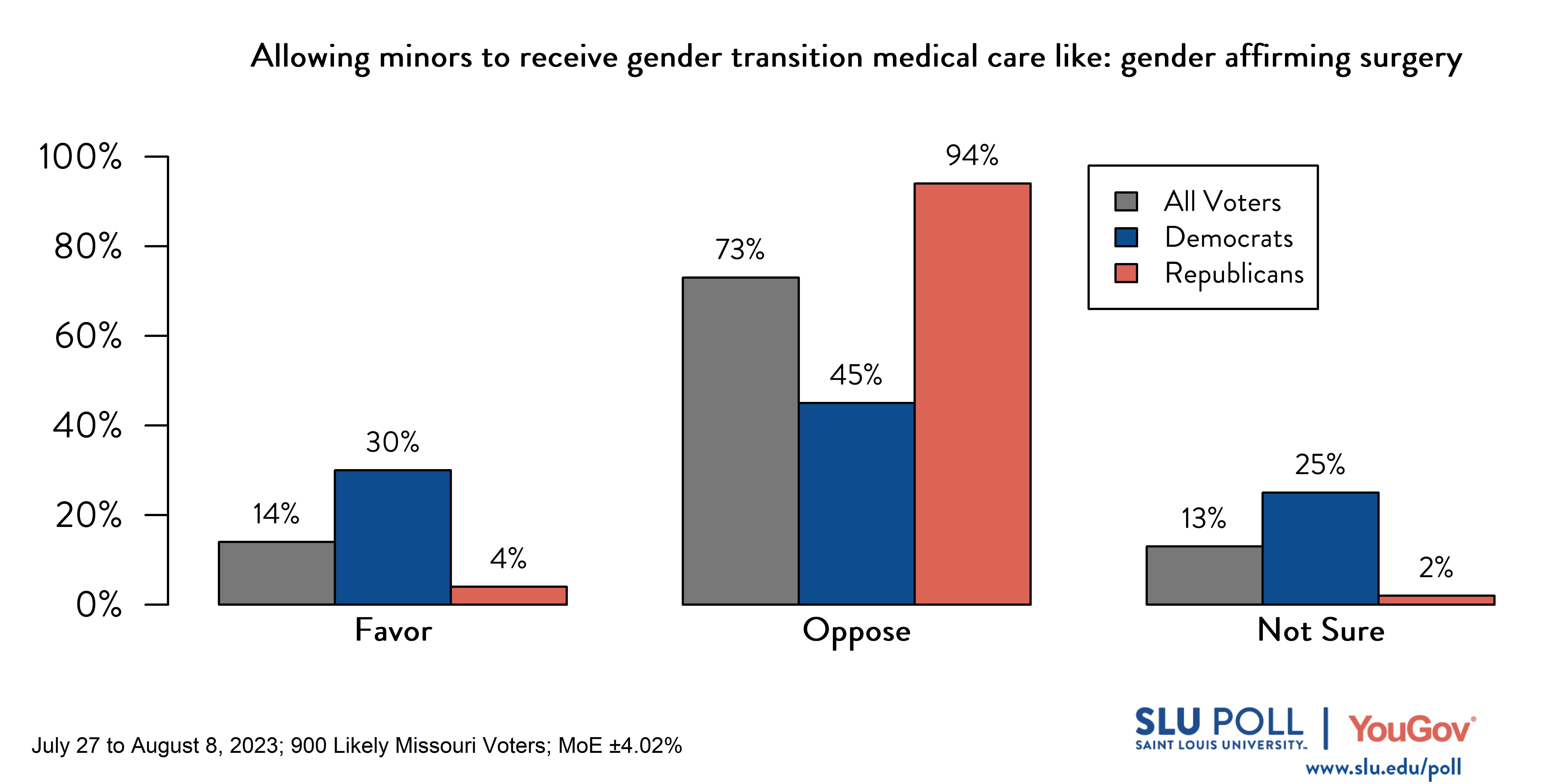 Likely voters' responses to 'Do you favor or oppose allowing someone younger than 18 to receive gender transition medical care like: gender affirming surgery?': 14% Favor, 73% Oppose, and 13% Not Sure. Democratic voters' responses: ' 30% Favor, 45% Oppose, and 25% Not Sure. Republican voters' responses: 4% Favor, 94% Oppose, and 2% Not Sure.