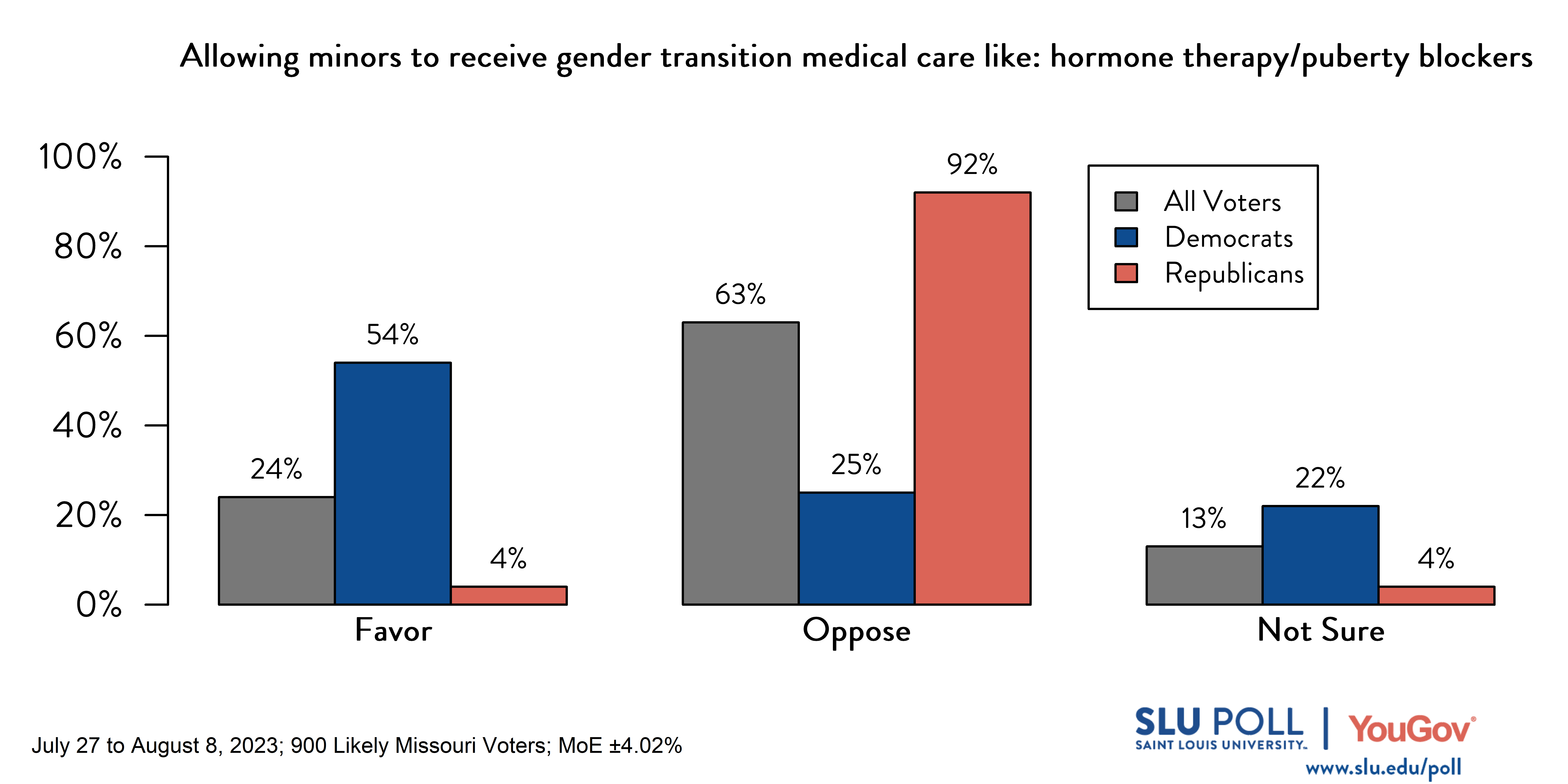 Likely voters' responses to 'Do you favor or oppose allowing someone younger than 18 to receive gender transition medical care like: hormone therapy or medication that can temporarily prevent the effects of puberty?': 24% Favor, 63% Oppose, and 13% Not Sure. Democratic voters' responses: ' 54% Favor, 25% Oppose, and 22% Not Sure. Republican voters' responses: 4% Favor, 92% Oppose, and 4% Not Sure.