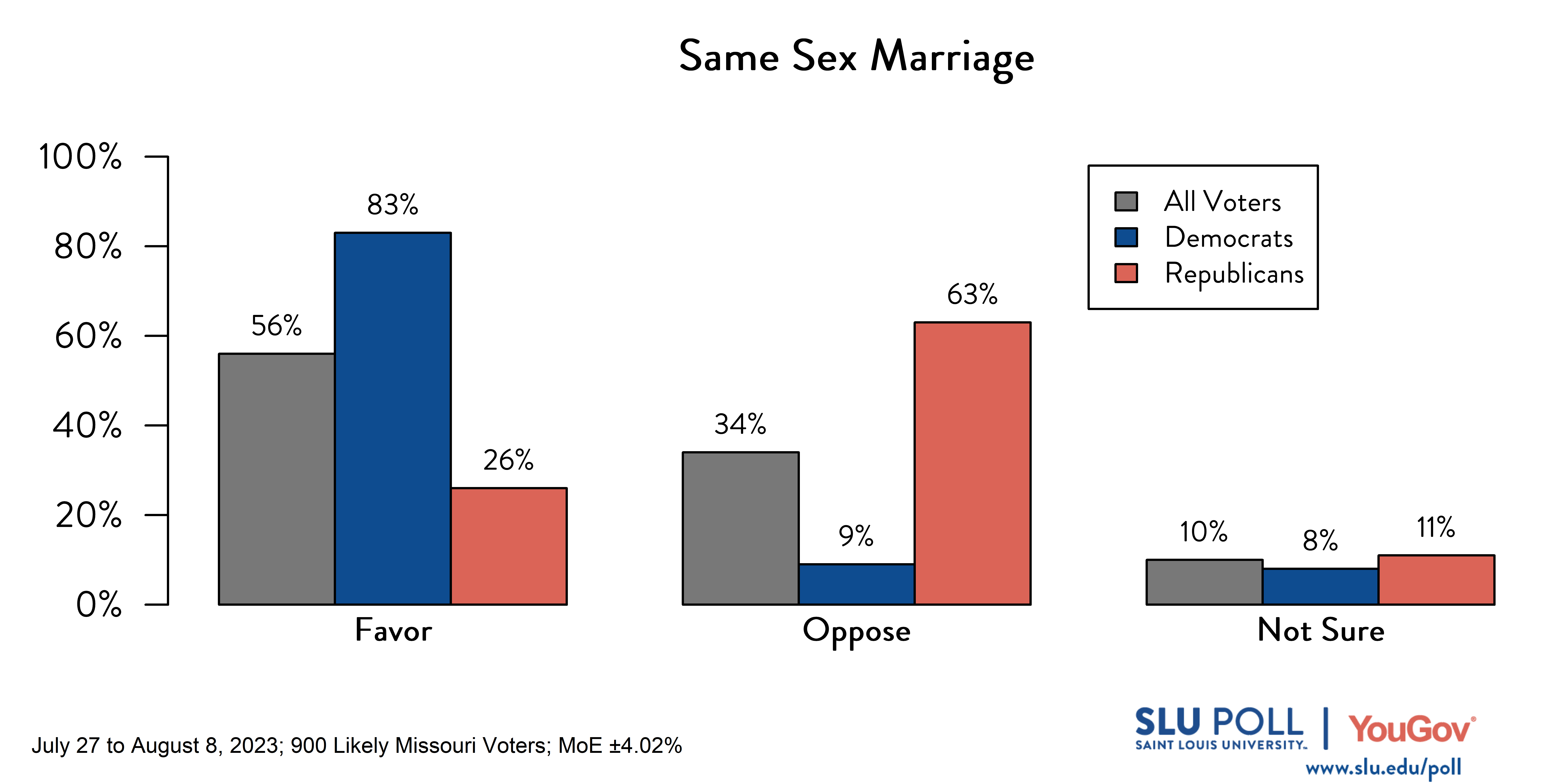 Likely voters' responses to 'Do you favor or oppose the following policies: Marriages between same-sex couples should be recognized by the law as valid, with the same rights as traditional marriages.': 56% Favor, 34% Oppose, and 10% Not Sure. Democratic voters' responses: ' 83% Favor, 9% Oppose, and 8% Not Sure. Republican voters' responses: 26% Favor, 63% Oppose, and 11% Not Sure.