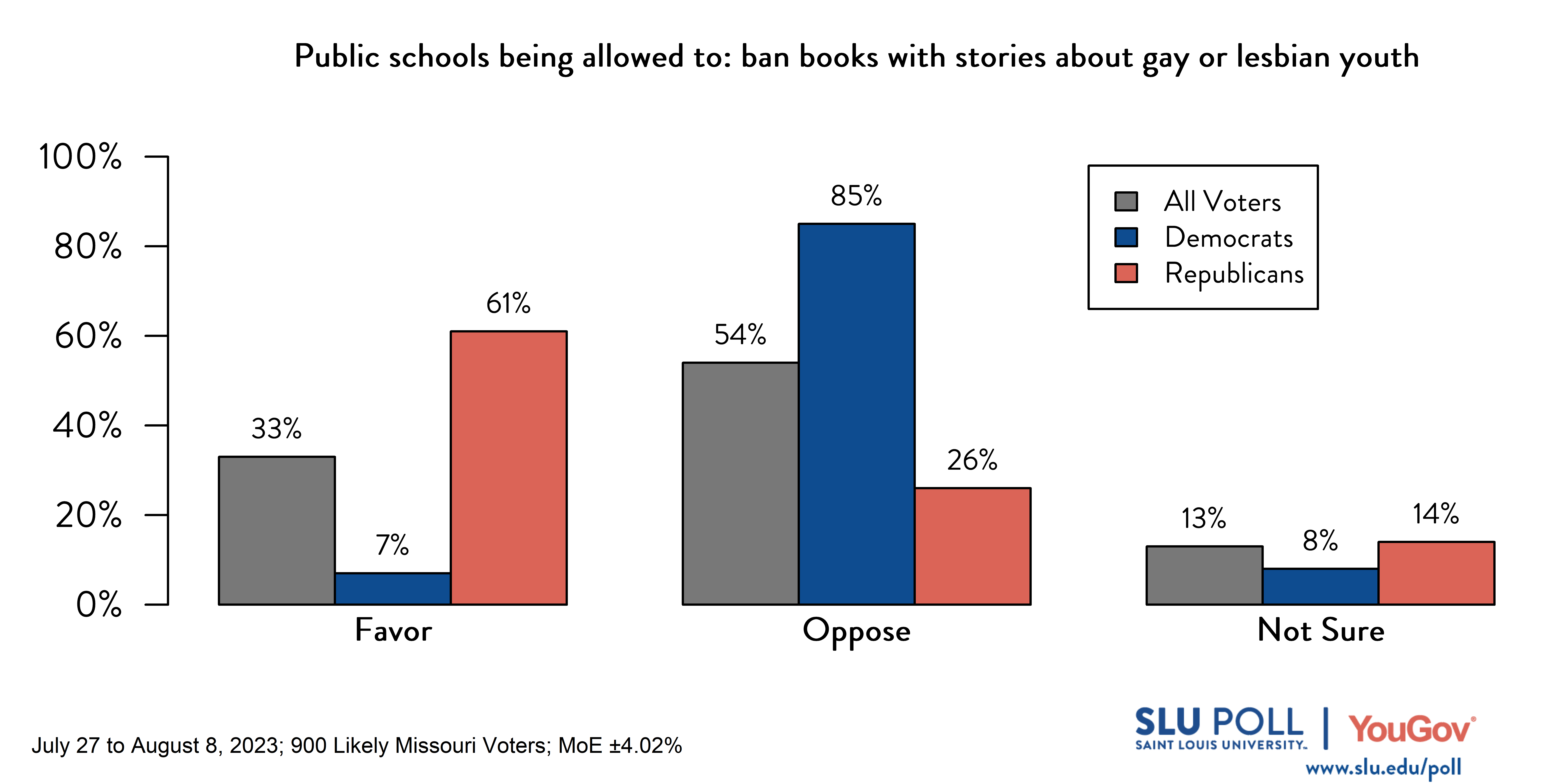 Likely voters' responses to 'Do you favor or oppose public schools being allowed to: ban books with stories about gay or lesbian youth?': 33% Favor, 54% Oppose, and 13% Not Sure. Democratic voters' responses: ' 7% Favor, 85% Oppose, and 8% Not Sure. Republican voters' responses: 61% Favor, 26% Oppose, and 14% Not Sure.