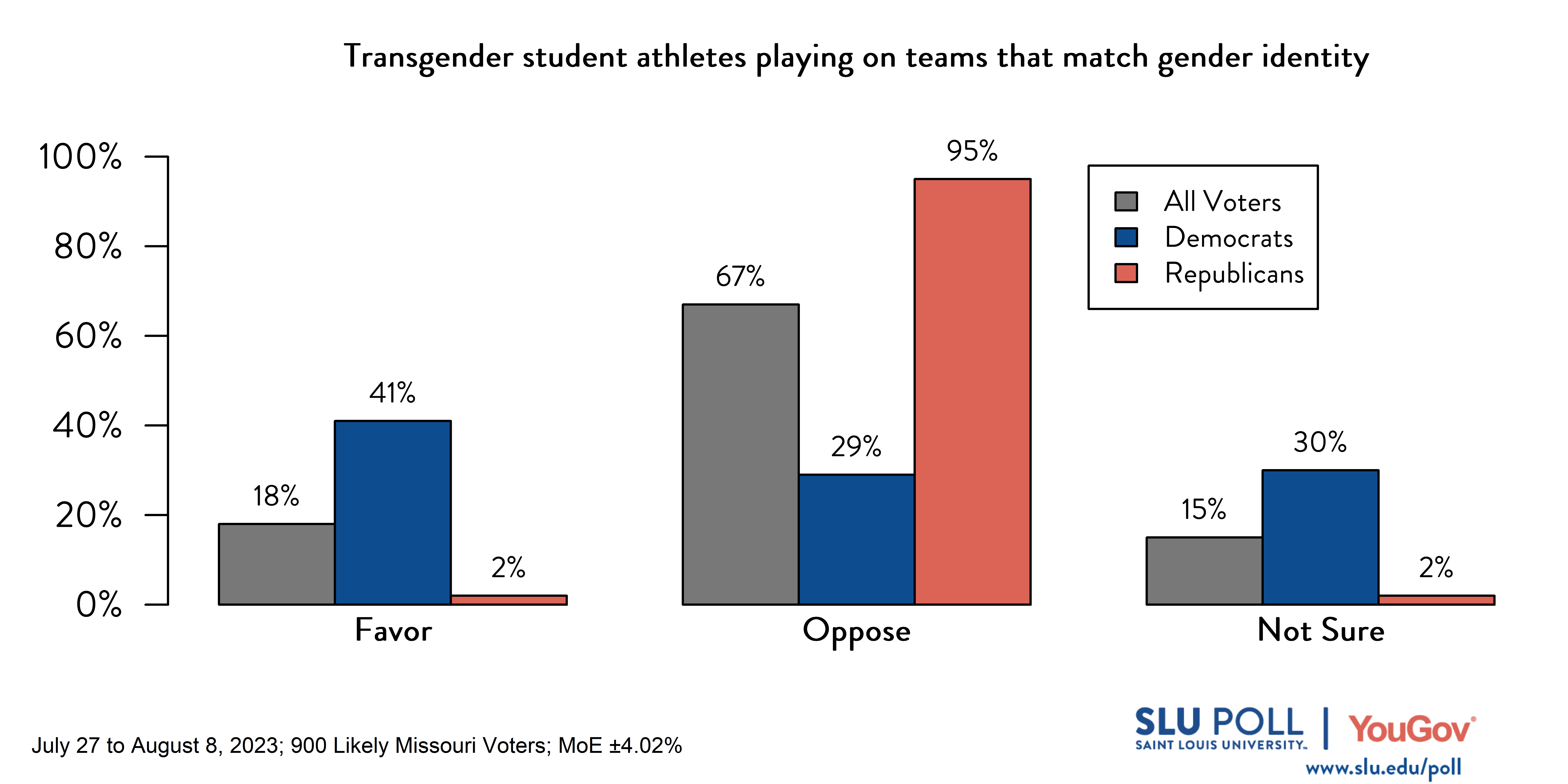 Likely voters' responses to 'Do you favor or oppose the following policies: Allowing transgender student athletes to play on sports teams that match their gender identity, rather than the gender they were assigned at birth.': 18% Favor, 67% Oppose, and 15% Not Sure. Democratic voters' responses: ' 41% Favor, 29% Oppose, and 30% Not Sure. Republican voters' responses: 2% Favor, 95% Oppose, and 2% Not Sure.