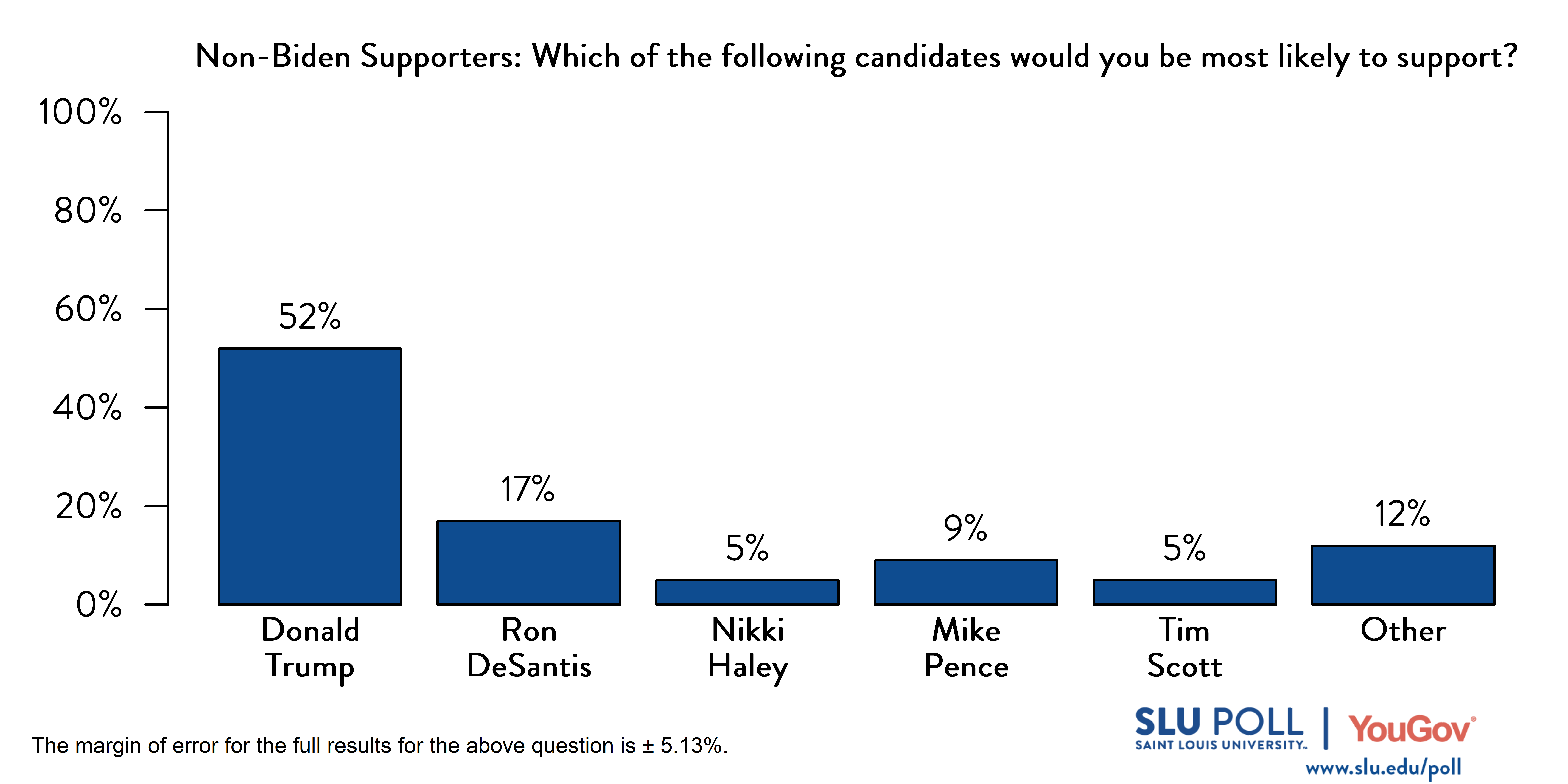 Likely voters' responses to 'Which of the following candidates would you be most likely to support?': 52% Donald Trump, 17% Ron DeSantis, 5% Nikki Haley, 9% Mike Pence, 5% Tim Scott, and 12% Other.