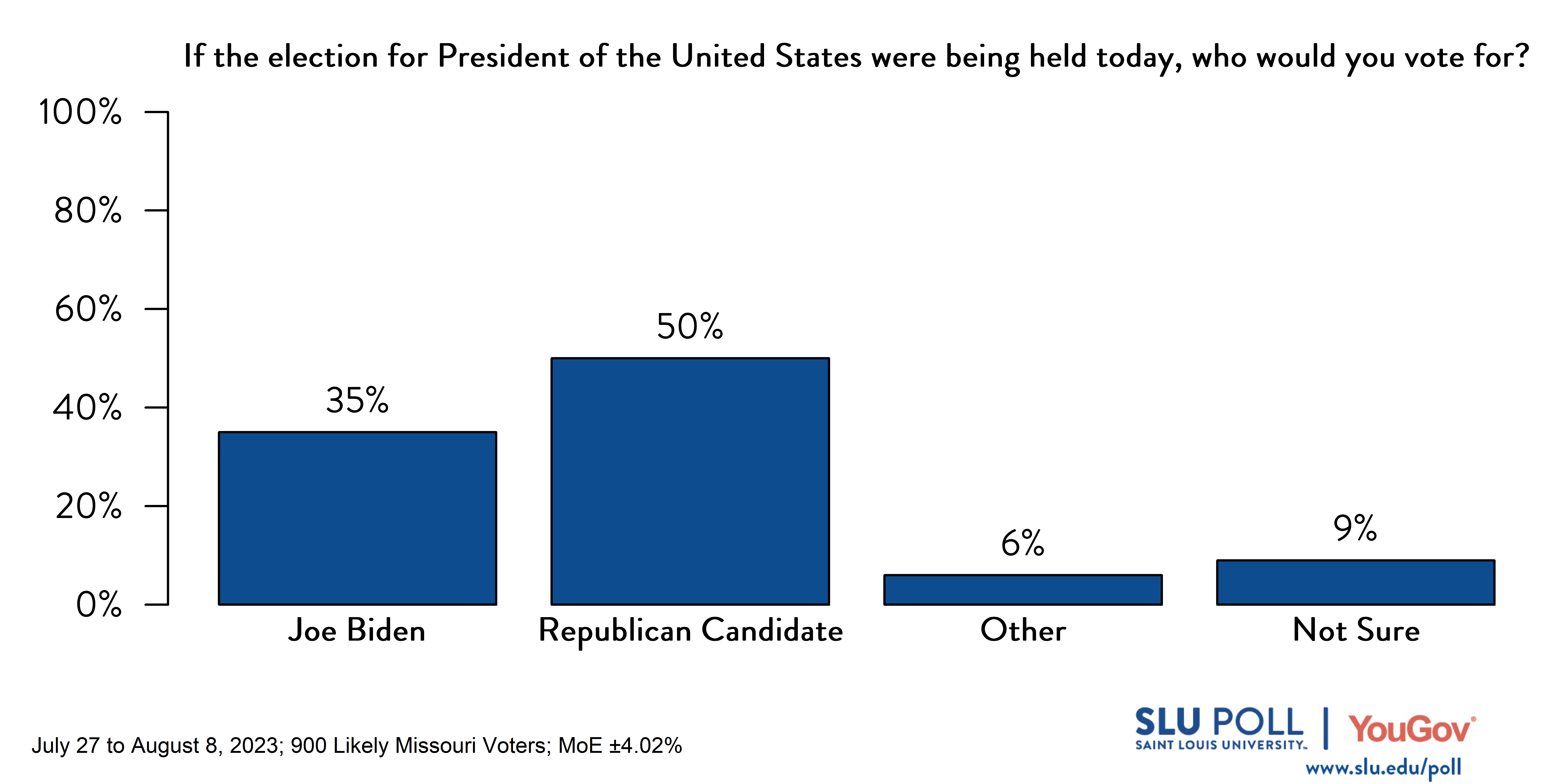 Likely voters' responses to 'If the election for President of the United States were being held today, who would you vote for?': 35% Joe Biden (D), 50% R, 6% Other, and 9% Not sure.