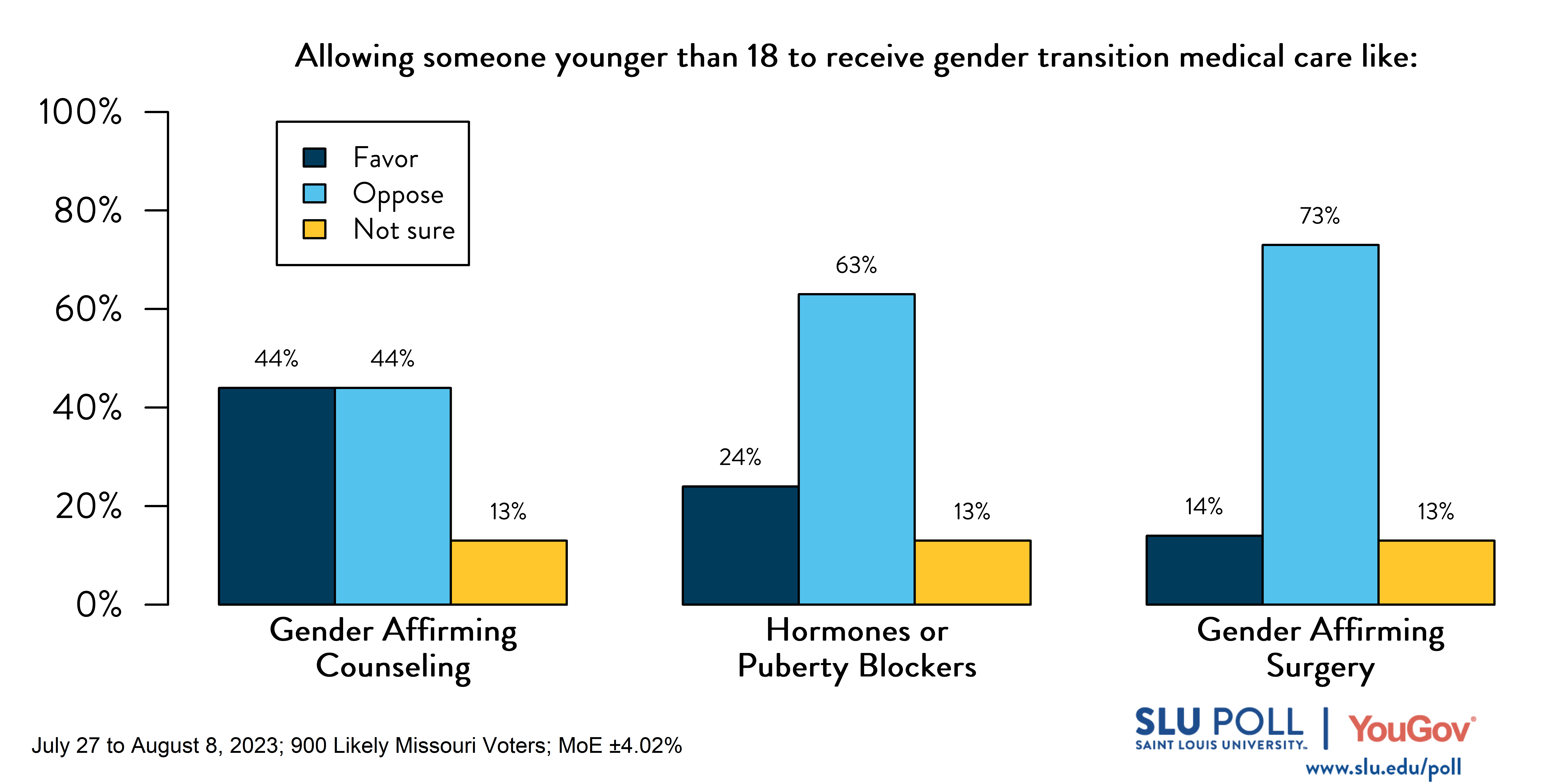 Do you favor or oppose allowing someone younger than 18 to receive gender transition medical care like: Gender Affirming Counseling: Favor 44% Oppose 44%, Not sure 13%, Hormones or Puberty blockers: Favor 24%, Oppose 63%, Not sure 13%; Gender Affirming Surgery 14%, Oppose 73%, Not sure, 13%.