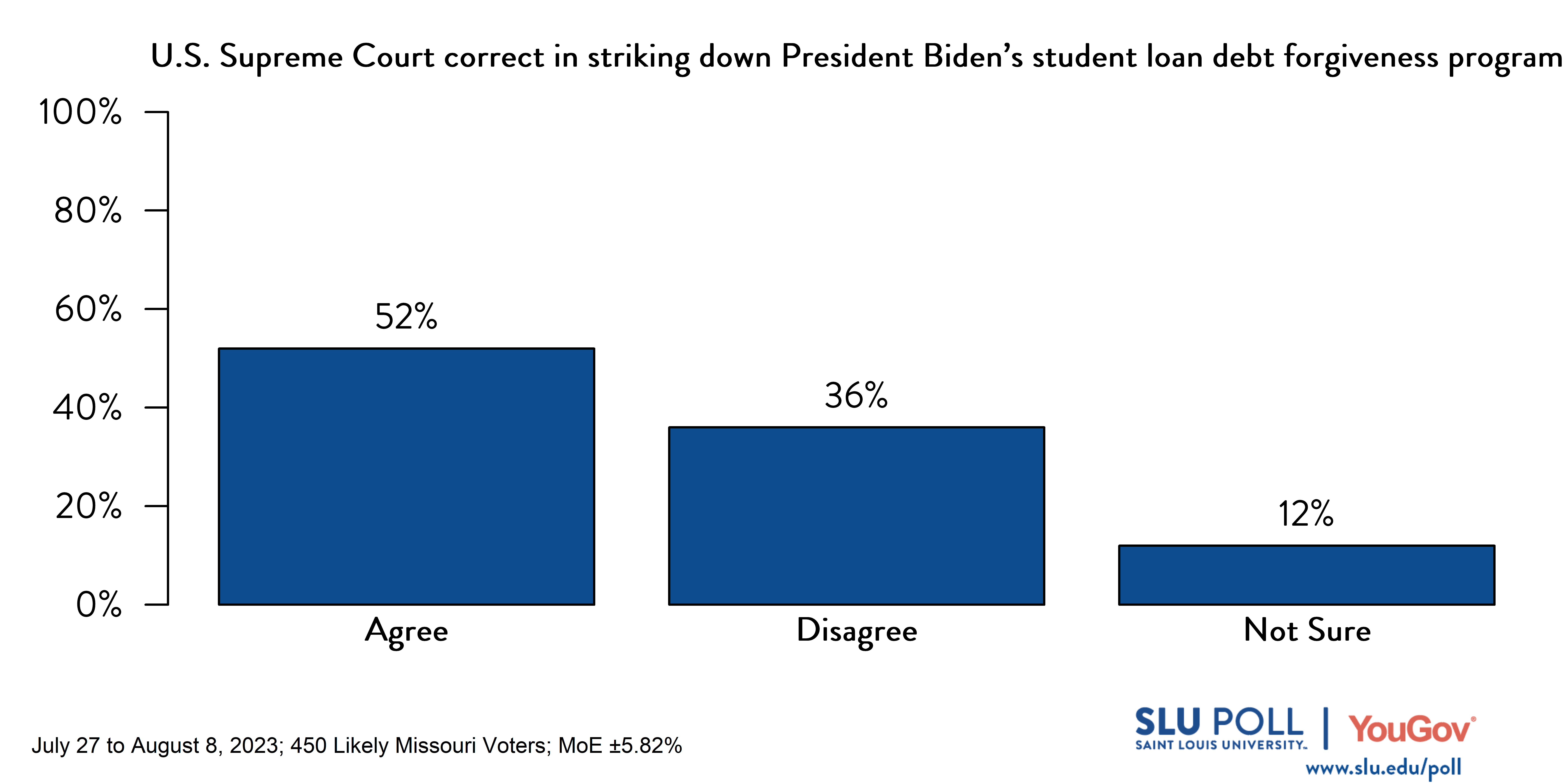 Likely voters' responses to 'Do you agree or disagree with the following statements: The U.S. Supreme Court was correct in striking down President Biden's student loan debt forgiveness program.': 52% Agree, 36% Disagree, and 12% Not Sure. 