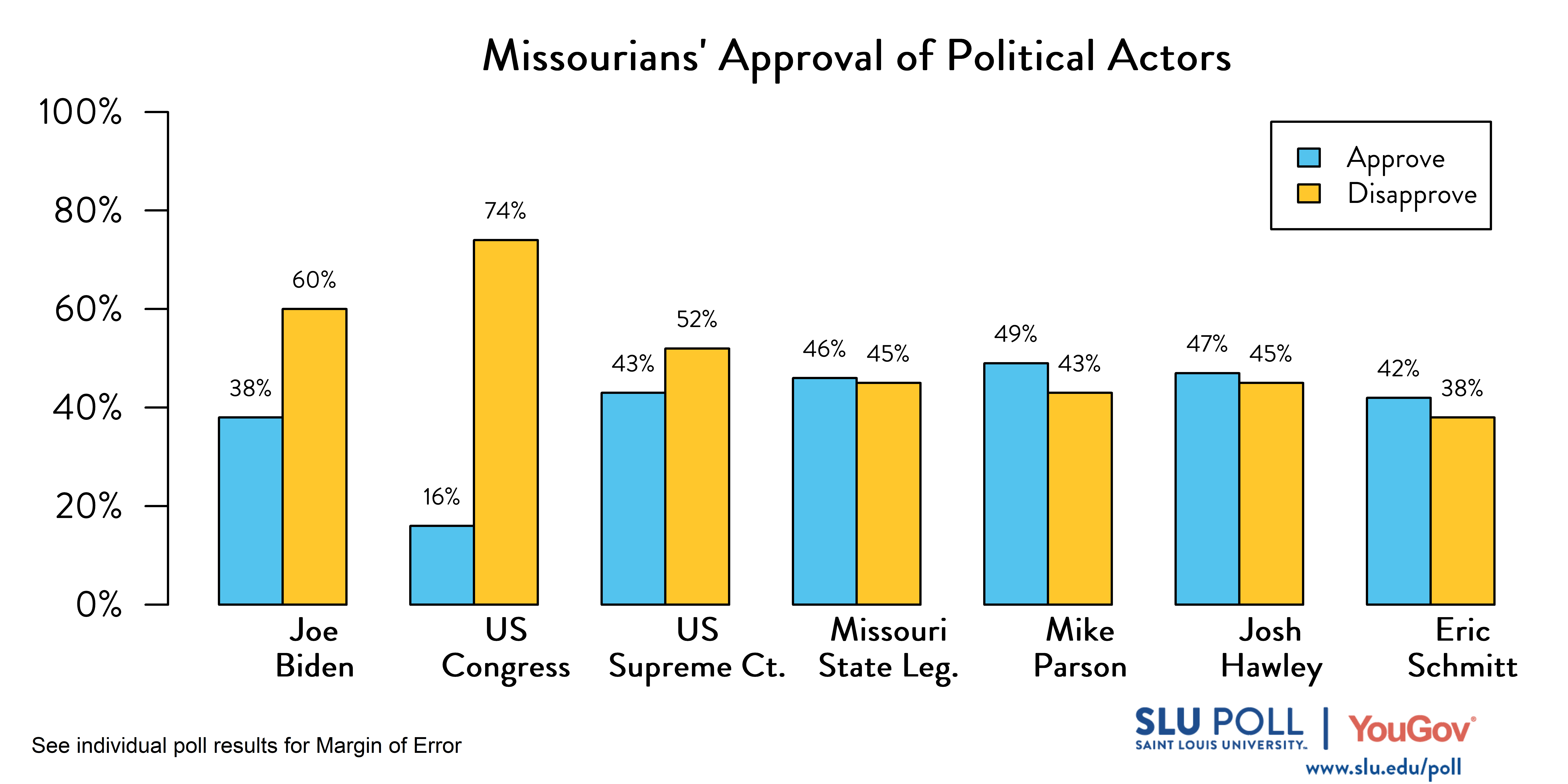 Likely voters’ responses to ‘Do you approve or disapprove of the way each is doing their job: President Joe Biden? 38% approve, 60% disapprove; U.S. Congress: 16% Approve, 74% disapprove; U.S. Supreme Ct. 43% approve, 52% disapprove, Missouri State Leg. 46% approve, 45% disapprove, Mike Parson, 49% approve, 43% disapprove, Josh Hawley 47% approve, 45% disapprove, Eric Schmitt 42% approve, 38% disapprove.