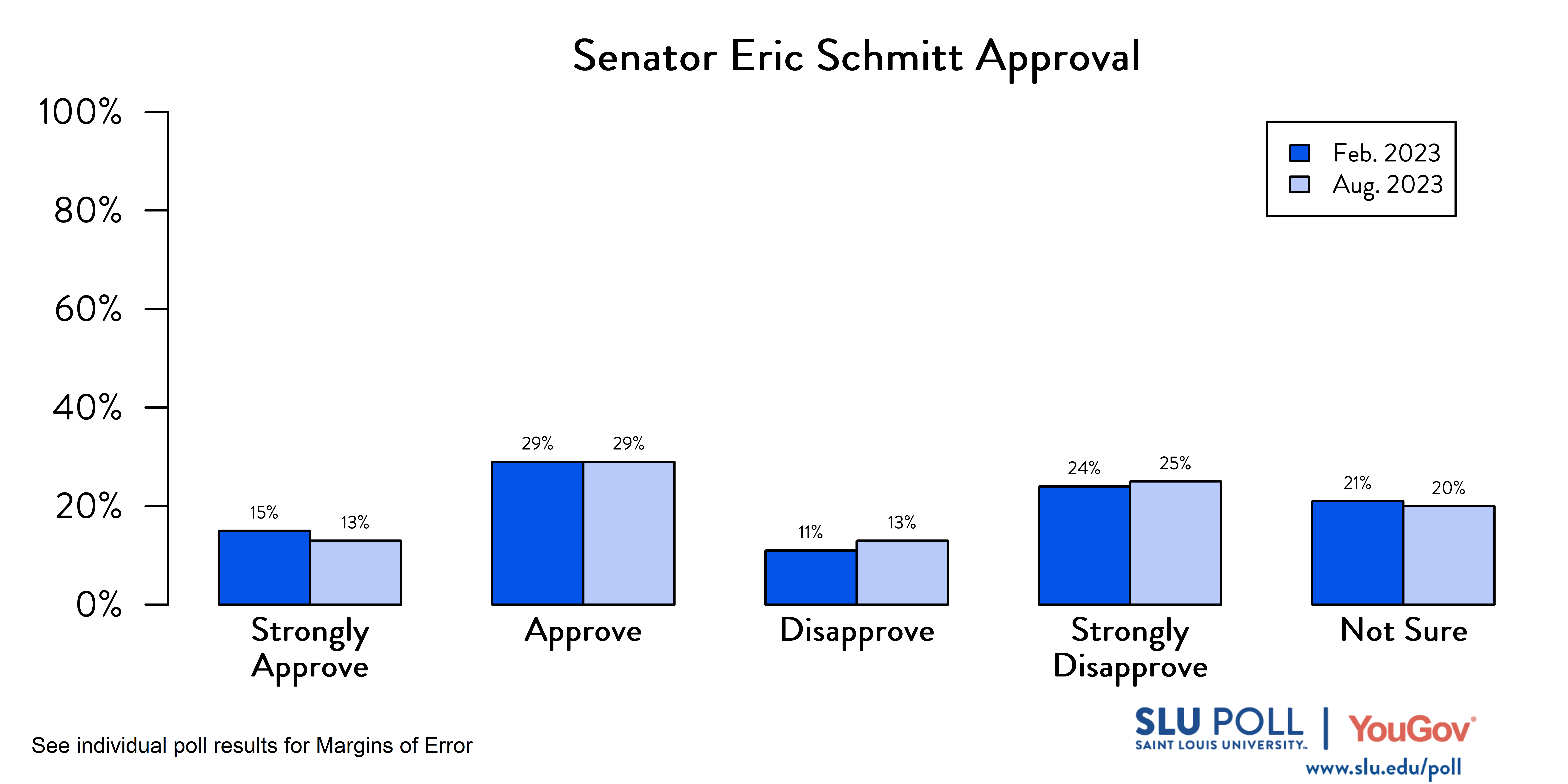 Likely voters' responses to 'Do you approve or disapprove of the way each is doing their job: Senator Eric Schmitt?'. February 2023 Voter Responses: 15% Strongly approve, 29% Approve, 11% Disapprove, 24% Strongly disapprove, and 21% Not sure. August 2023 Voter Responses: 13% Strongly approve, 29% Approve, 13% Disapprove, 25% Strongly disapprove, and 20% Not sure.