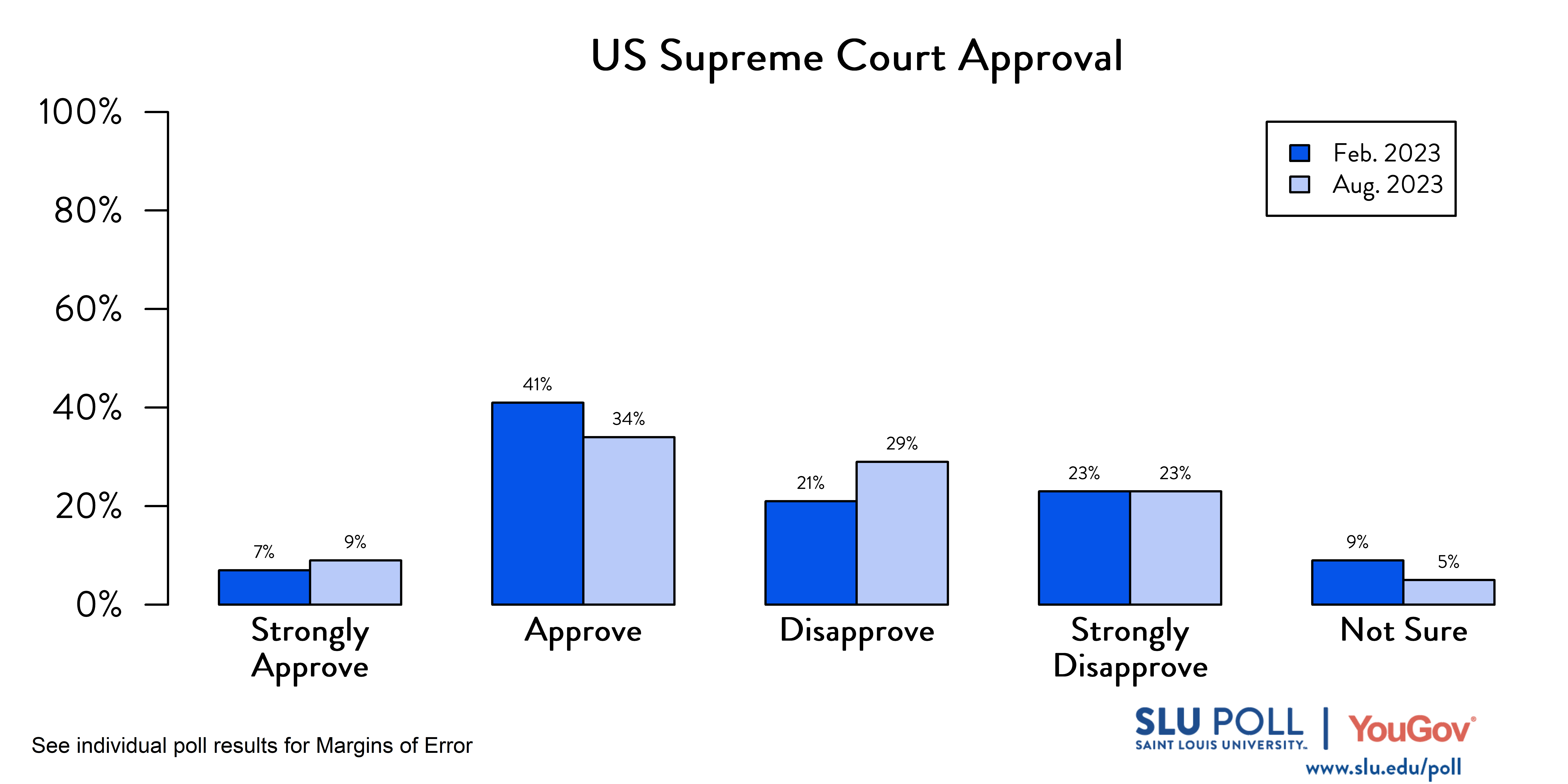 Likely voters' responses to 'Do you approve or disapprove of the way each is doing their job: The US Supreme Court?'. February 2023 Voter Responses: 7% Strongly approve, 41% Approve, 21% Disapprove, 23% Strongly disapprove, and 9% Not sure. August 2023 Voter Responses: 9% Strongly approve, 34% Approve, 29% Disapprove, 23% Strongly disapprove, and 5% Not sure.