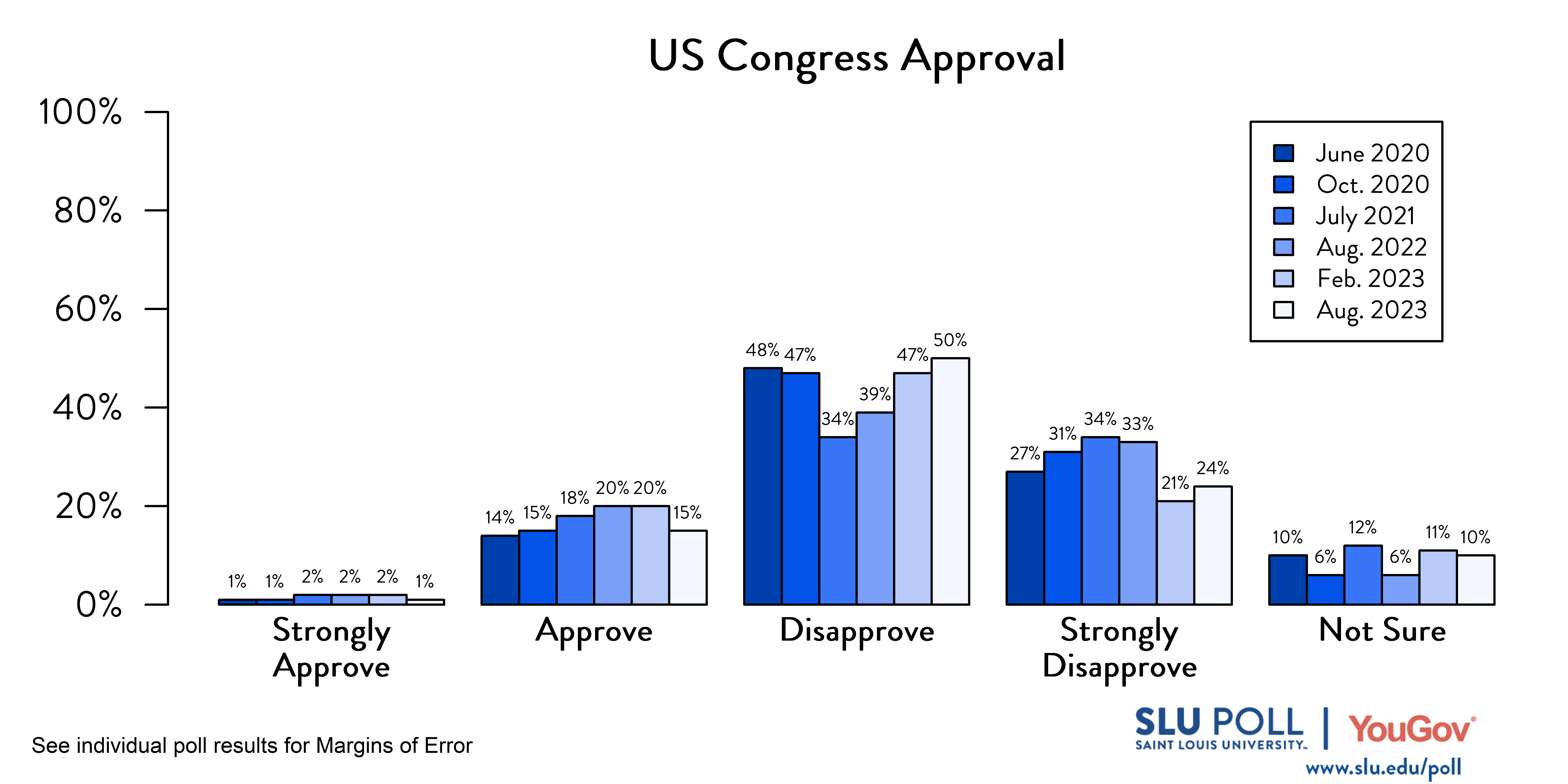 Likely voters' responses to 'Do you approve or disapprove of the way each is doing their job: The US Congress?'. June 2020 Voter Responses 1% Strongly Approve, 14% Approve, 48% Disapprove, 27% Strongly Disapprove, and 10% Not sure. October 2020 Voter Responses: 1% Strongly approve, 15% Approve, 47% Disapprove, 31% Strongly disapprove, and 6% Not sure. July 2021 Voter Responses: 2% Strongly approve, 18% Approve, 34% Disapprove, 34% Strongly disapprove, and 12% Not sure. August 2022 Voter Responses: 2% Strongly approve, 20% Approve, 39% Disapprove, 33% Strongly disapprove, and 6% Not sure. February 2023 Voter Responses: 2% Strongly approve, 20% Approve, 47% Disapprove, 21% Strongly disapprove, and 11% Not sure. August 2023 Voter Responses: 1% Strongly approve, 15% Approve, 50% Disapprove, 24% Strongly disapprove, and 10% Not sure.