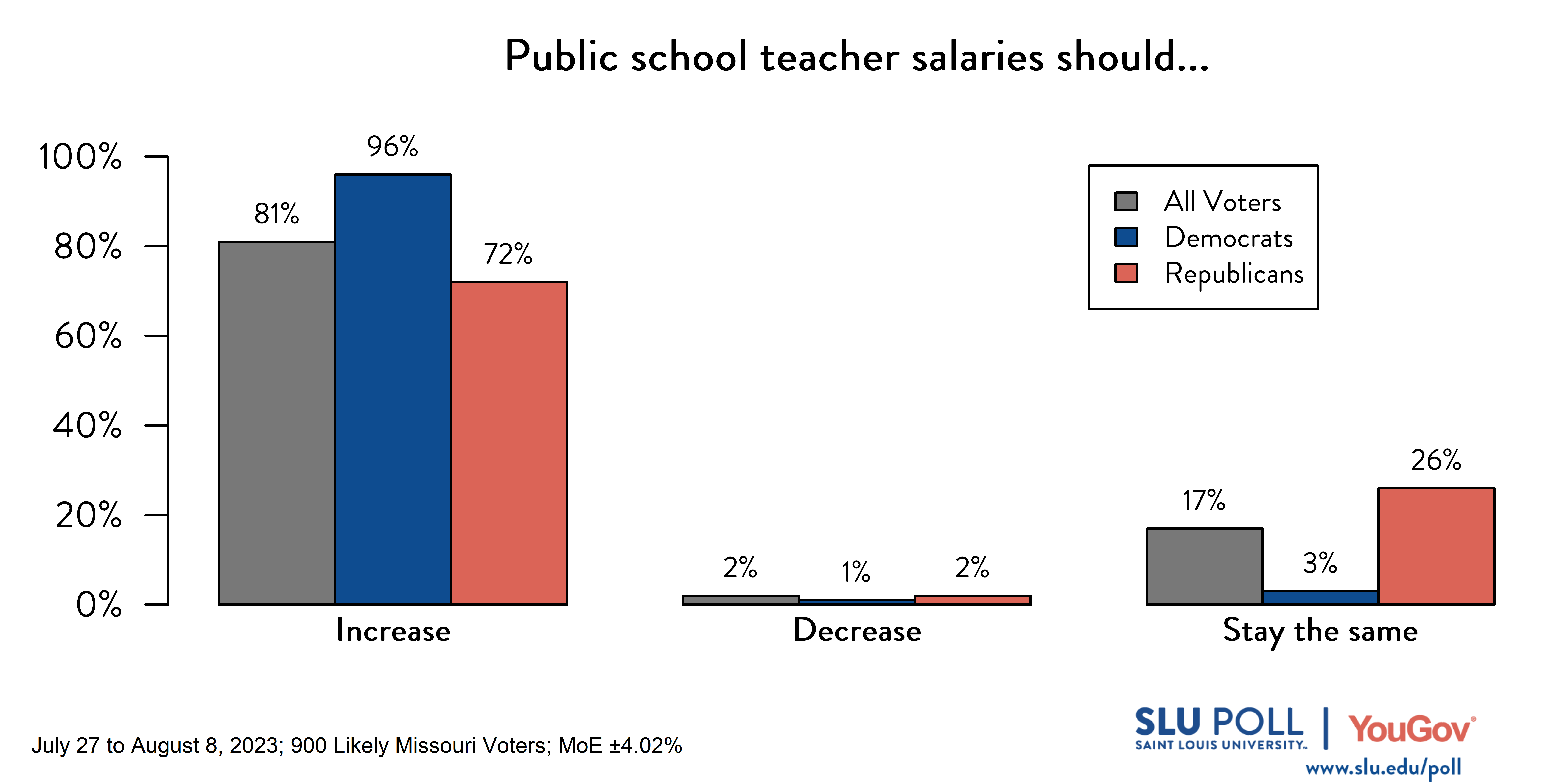 Likely voters' responses to 'Do you think that public school teacher salaries should: ': 81% Increase, 2% Decrease, and 17% Stay the same. Democratic voters' responses: ' 96% Increase, 1% Decrease, and 3% Stay the same. Republican voters' responses: 72% Increase, 2% Decrease, and 26% Stay the same.