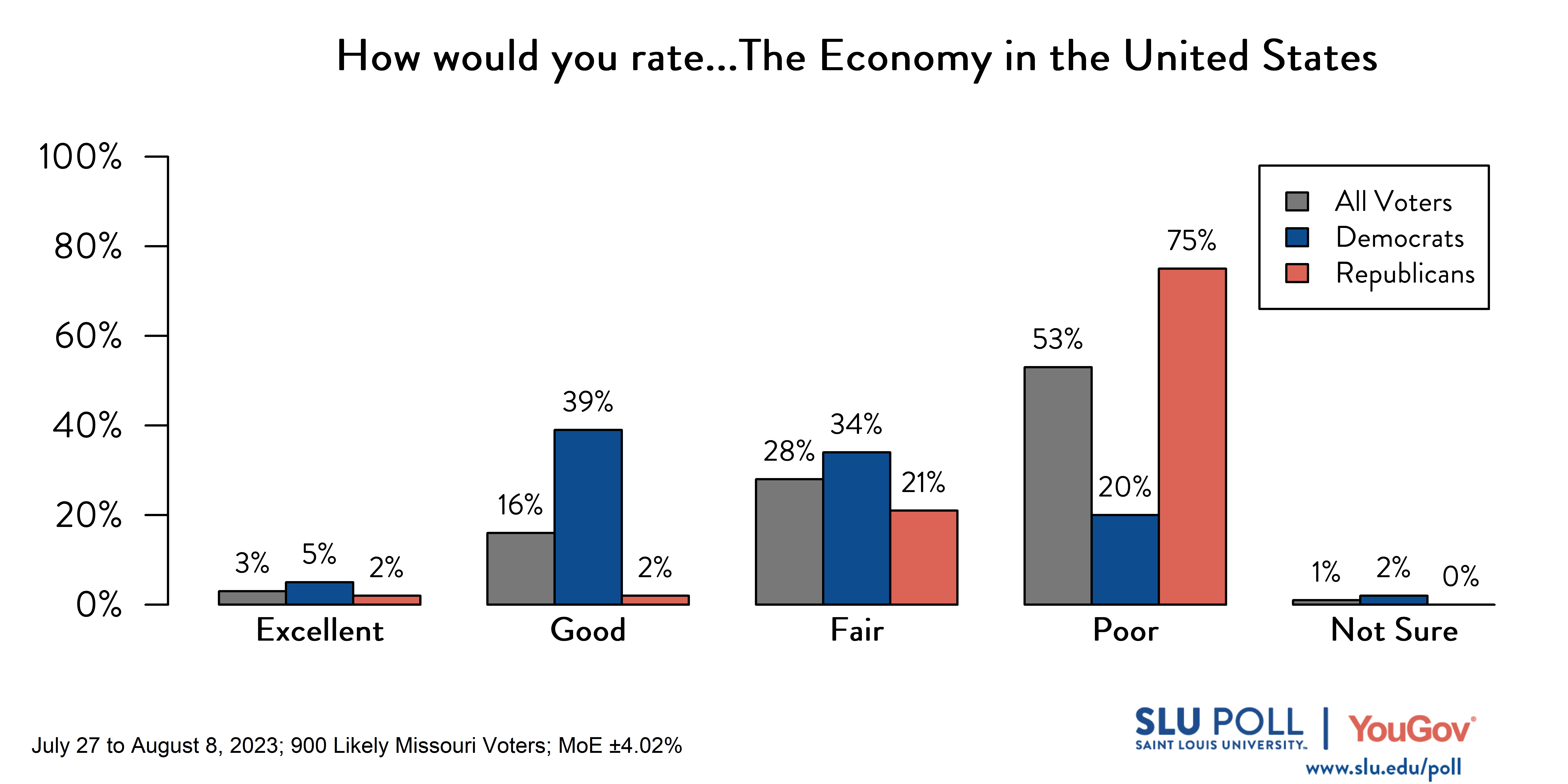 Likely voters' responses to 'How would you rate the condition of the following: The Economy in the United States?': 3% Excellent, 16% Good, 28% Fair, 53% Poor, and 1% Not sure. Democratic voters' responses: ' 5% Excellent, 39% Good, 34% Fair, 20% Poor, and 2% Not sure. Republican voters' responses: 2% Excellent, 2% Good, 21% Fair, 75% Poor, and 0% Not sure.