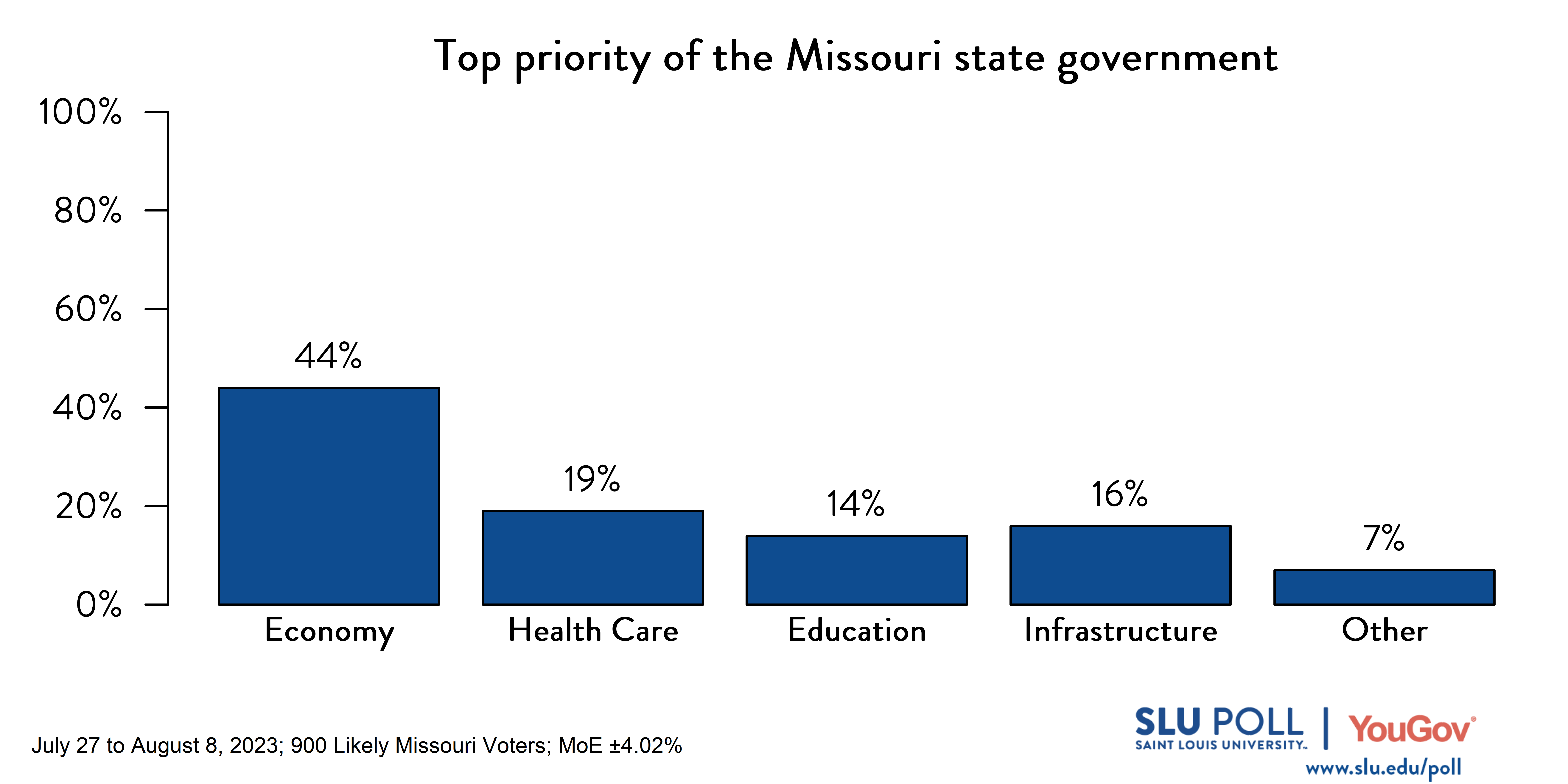 Likely voters' responses to 'Which of the following do you think should be the TOP priority of the Missouri state government?': 44% Economy, 19% Health care, 14% Education, 16% Infrastructure, and 7% Other.